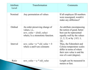 Attribute
Level
Transformation Comments
Nominal Any permutation of values If all employee ID numbers
were reassigned, would it
make any difference?
Ordinal An order preserving change of
values, i.e.,
new_value = f(old_value)
where f is a monotonic function.
An attribute encompassing
the notion of good, better
best can be represented
equally well by the values
{1, 2, 3} or by { 0.5, 1,
10}.
Interval new_value =a * old_value + b
where a and b are constants
Thus, the Fahrenheit and
Celsius temperature scales
differ in terms of where
their zero value is and the
size of a unit (degree).
Ratio new_value = a * old_value Length can be measured in
meters or feet.
 