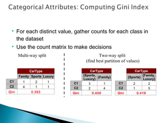  For each distinct value, gather counts for each class in
the dataset
 Use the count matrix to make decisions
CarType
{Sports,
Luxury}
{Family}
C1 3 1
C2 2 4
Gini 0.400
CarType
{Sports}
{Family,
Luxury}
C1 2 2
C2 1 5
Gini 0.419
CarType
Family Sports Luxury
C1 1 2 1
C2 4 1 1
Gini 0.393
Multi-way split Two-way split
(find best partition of values)
 