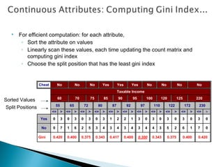  For efficient computation: for each attribute,
◦ Sort the attribute on values
◦ Linearly scan these values, each time updating the count matrix and
computing gini index
◦ Choose the split position that has the least gini index
Cheat No No No Yes Yes Yes No No No No
Taxable Income
60 70 75 85 90 95 100 120 125 220
55 65 72 80 87 92 97 110 122 172 230
<= > <= > <= > <= > <= > <= > <= > <= > <= > <= > <= >
Yes 0 3 0 3 0 3 0 3 1 2 2 1 3 0 3 0 3 0 3 0 3 0
No 0 7 1 6 2 5 3 4 3 4 3 4 3 4 4 3 5 2 6 1 7 0
Gini 0.420 0.400 0.375 0.343 0.417 0.400 0.300 0.343 0.375 0.400 0.420
Split Positions
Sorted Values
 
