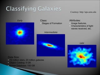 Early
Intermediate
Late
Data Size:
• 72 million stars, 20 million galaxies
• Object Catalog: 9 GB
• Image Database: 150 GB
Class:
• Stages of Formation
Attributes:
• Image features,
• Characteristics of light
waves received, etc.
Courtesy: http://aps.umn.edu
 