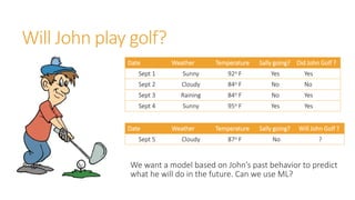 Will John play golf?
Date Weather Temperature Sally going? Did John Golf ?
Sept 1 Sunny 92o F Yes Yes
Sept 2 Cloudy 84o F No No
Sept 3 Raining 84o F No Yes
Sept 4 Sunny 95o F Yes Yes
Date Weather Temperature Sally going? Will John Golf ?
Sept 5 Cloudy 87o F No ?
We want a model based on John’s past behavior to predict
what he will do in the future. Can we use ML?
 