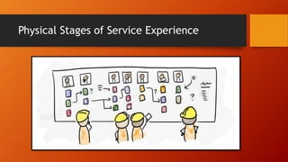 Physical Stages of Service Experience
 