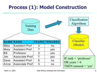 Classification Techniques | PDF