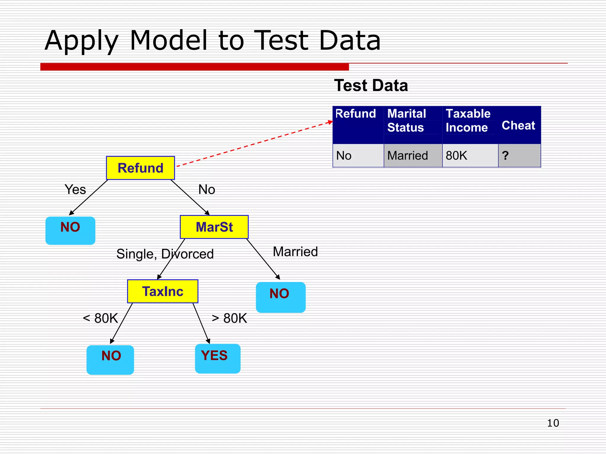 10
Apply Model to Test Data
Refund
MarSt
TaxInc
YESNO
NO
NO
Yes No
MarriedSingle, Divorced
< 80K > 80K
Refund Marital
Status
Taxable
Income Cheat
No Married 80K ?
10
Test Data
 