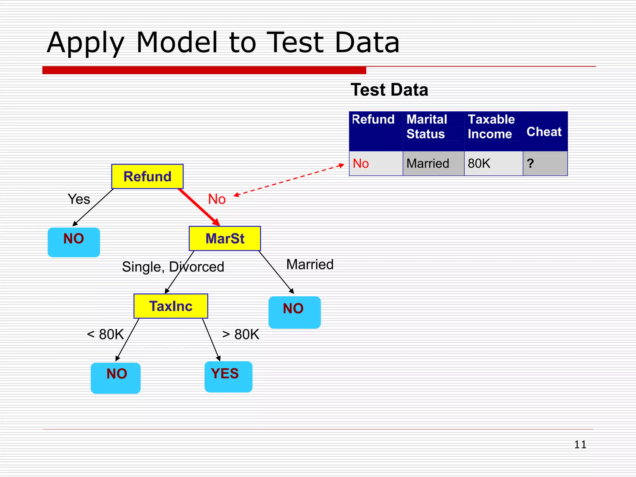 11
Apply Model to Test Data
Refund
MarSt
TaxInc
YESNO
NO
NO
Yes No
MarriedSingle, Divorced
< 80K > 80K
Refund Marital
Status
Taxable
Income Cheat
No Married 80K ?
10
Test Data
 