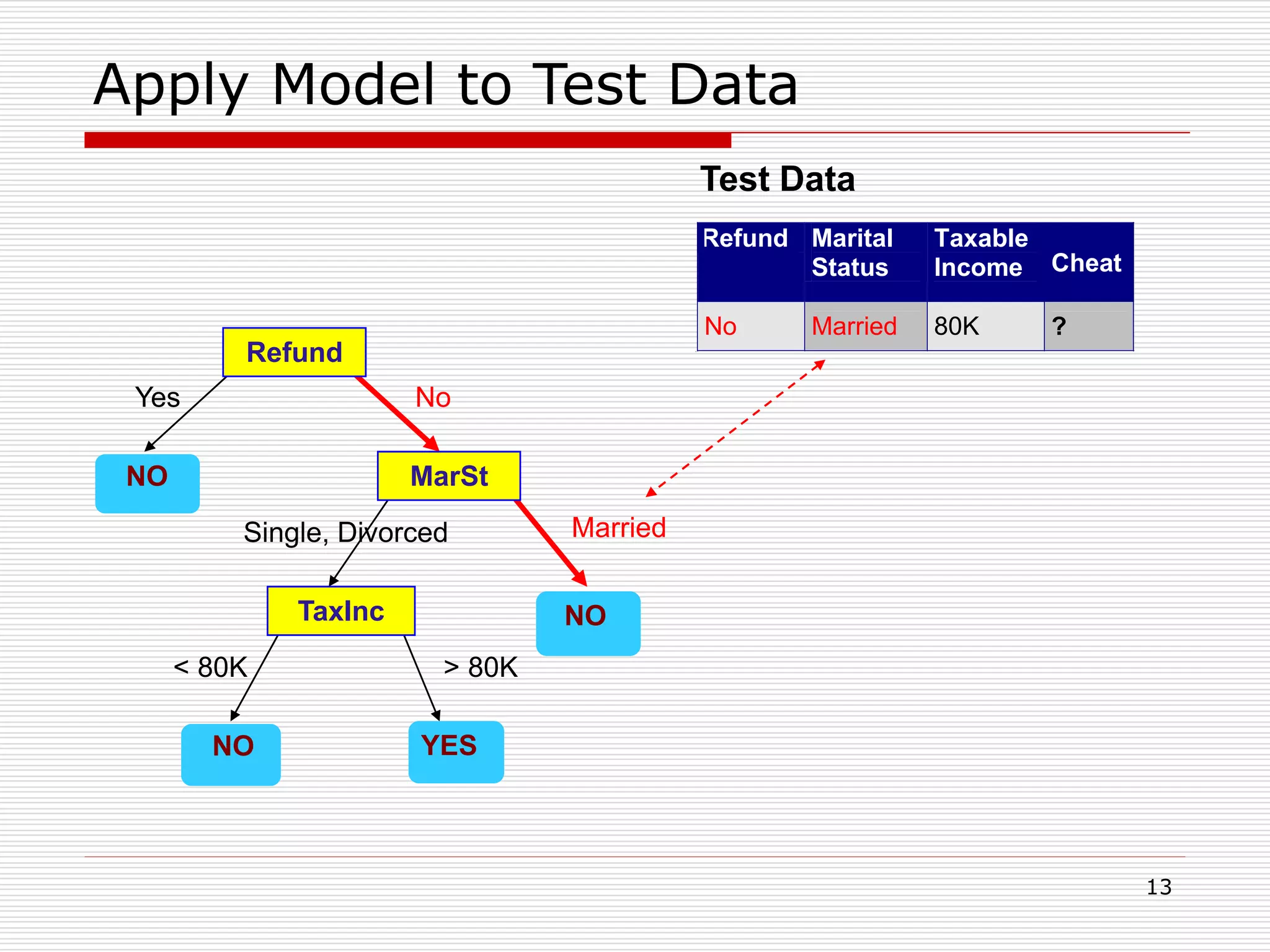 13
Apply Model to Test Data
Refund
MarSt
TaxInc
YESNO
NO
NO
Yes No
MarriedSingle, Divorced
< 80K > 80K
Refund Marital
Status
Taxable
Income Cheat
No Married 80K ?
10
Test Data
 