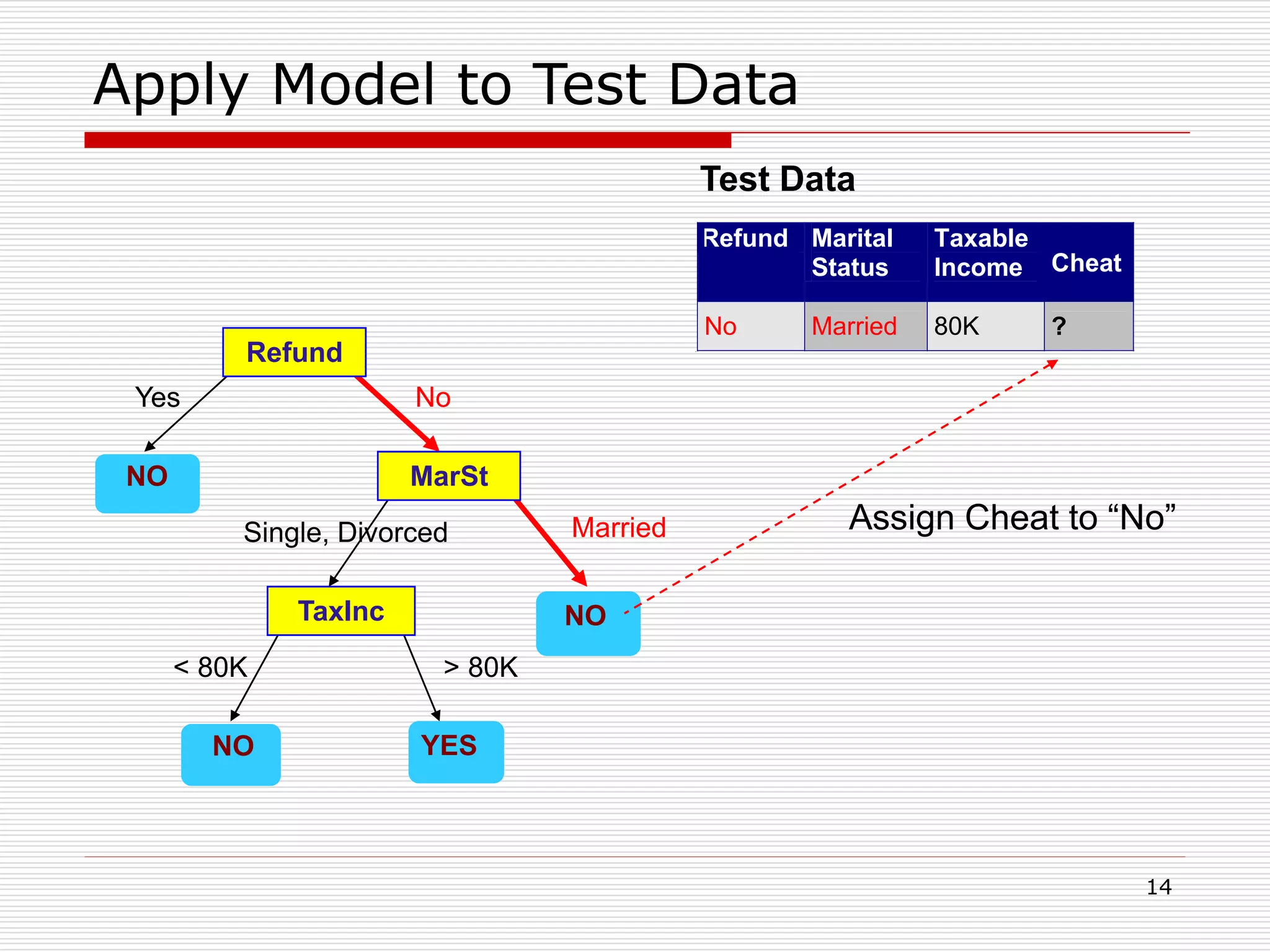 14
Apply Model to Test Data
Refund
MarSt
TaxInc
YESNO
NO
NO
Yes No
MarriedSingle, Divorced
< 80K > 80K
Refund Marital
Status
Taxable
Income Cheat
No Married 80K ?
10
Test Data
Assign Cheat to “No”
 