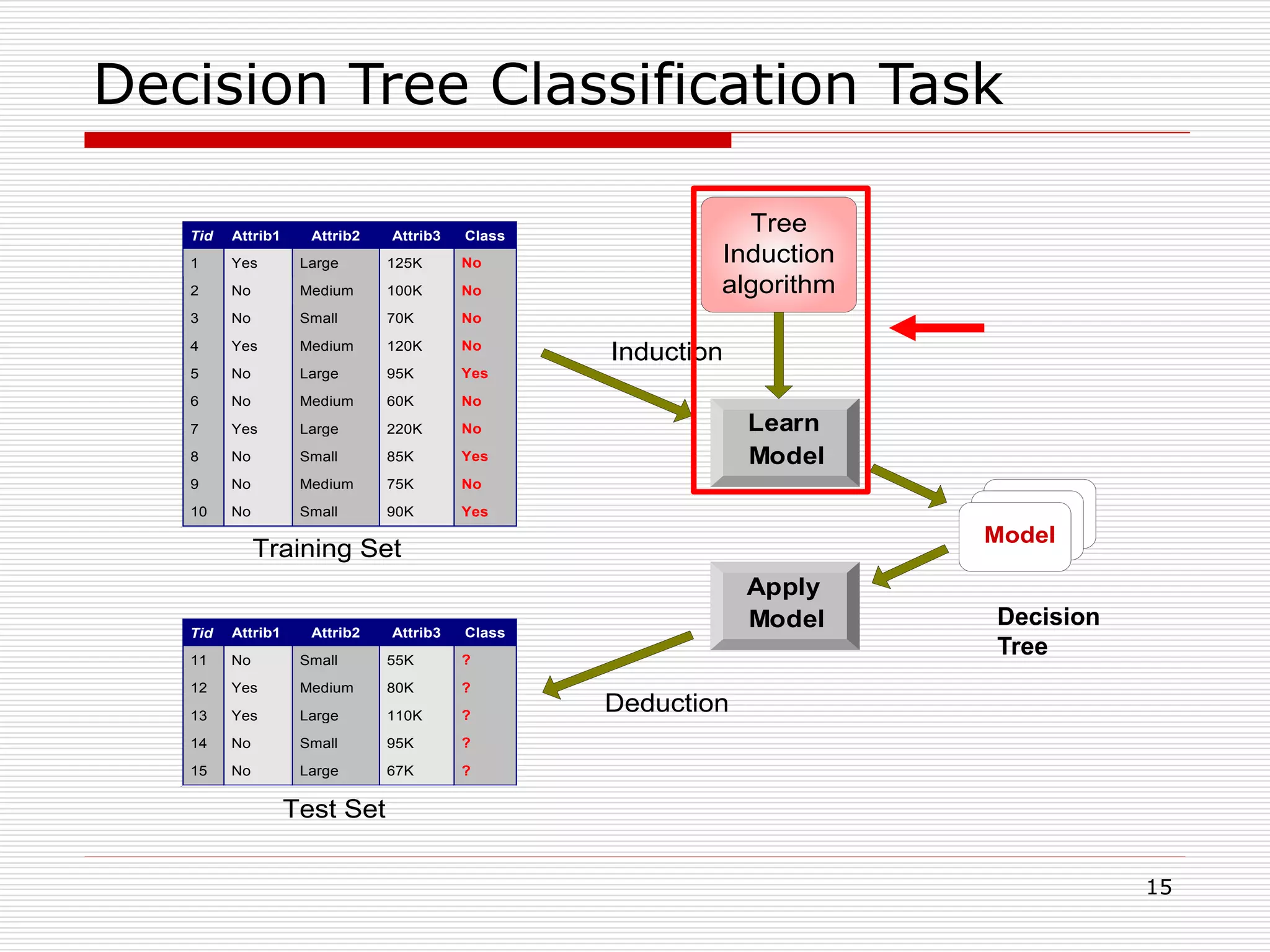 15
Decision Tree Classification Task
Apply
Model
Induction
Deduction
Learn
Model
Model
Tid Attrib1 Attrib2 Attrib3 Class
1 Yes Large 125K No
2 No Medium 100K No
3 No Small 70K No
4 Yes Medium 120K No
5 No Large 95K Yes
6 No Medium 60K No
7 Yes Large 220K No
8 No Small 85K Yes
9 No Medium 75K No
10 No Small 90K Yes
10
Tid Attrib1 Attrib2 Attrib3 Class
11 No Small 55K ?
12 Yes Medium 80K ?
13 Yes Large 110K ?
14 No Small 95K ?
15 No Large 67K ?
10
Test Set
Tree
Induction
algorithm
Training Set
Decision
Tree
 