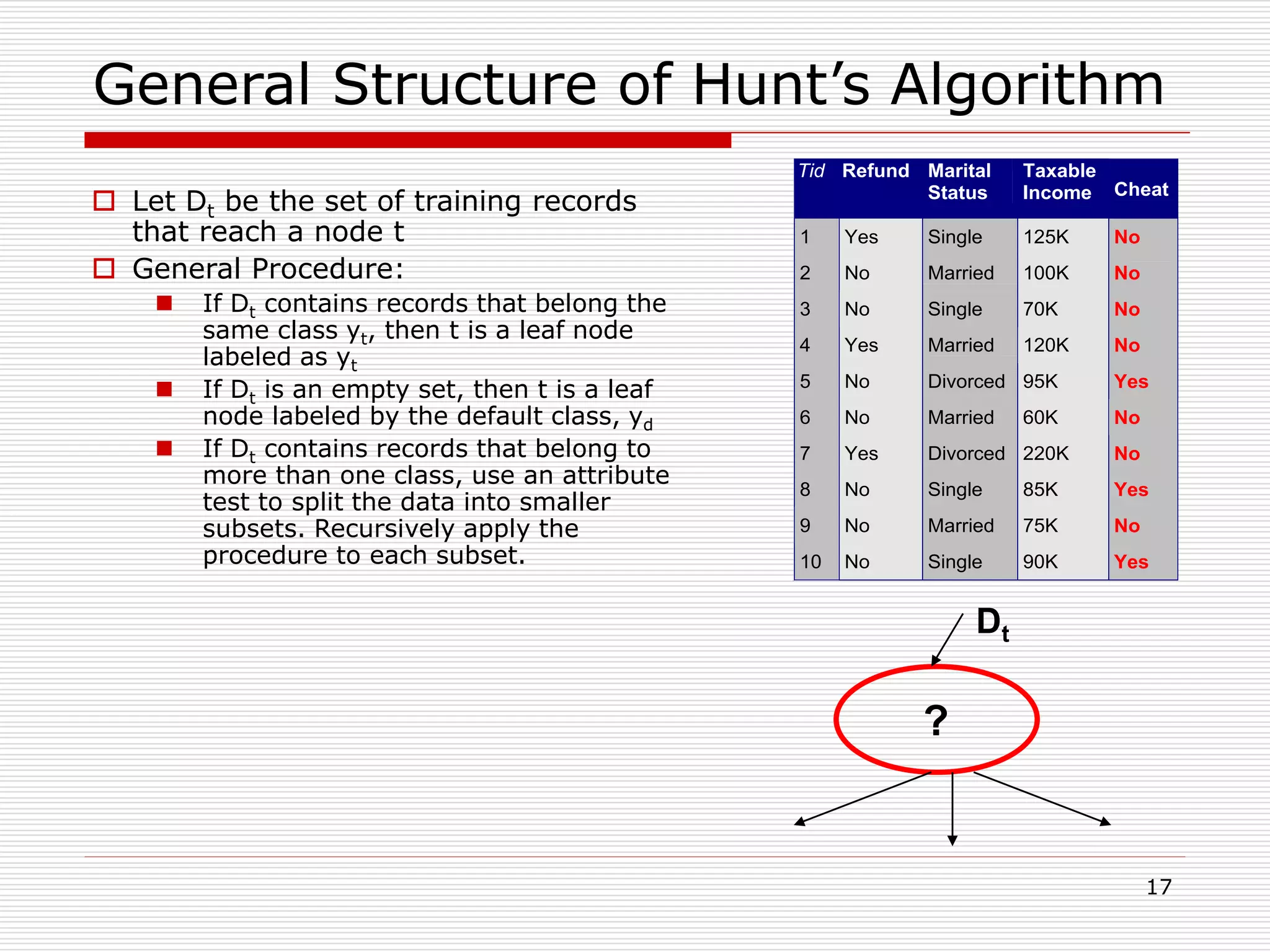 17
General Structure of Hunt’s Algorithm
 Let Dt be the set of training records
that reach a node t
 General Procedure:
 If Dt contains records that belong the
same class yt, then t is a leaf node
labeled as yt
 If Dt is an empty set, then t is a leaf
node labeled by the default class, yd
 If Dt contains records that belong to
more than one class, use an attribute
test to split the data into smaller
subsets. Recursively apply the
procedure to each subset.
Tid Refund Marital
Status
Taxable
Income Cheat
1 Yes Single 125K No
2 No Married 100K No
3 No Single 70K No
4 Yes Married 120K No
5 No Divorced 95K Yes
6 No Married 60K No
7 Yes Divorced 220K No
8 No Single 85K Yes
9 No Married 75K No
10 No Single 90K Yes
10
Dt
?
 