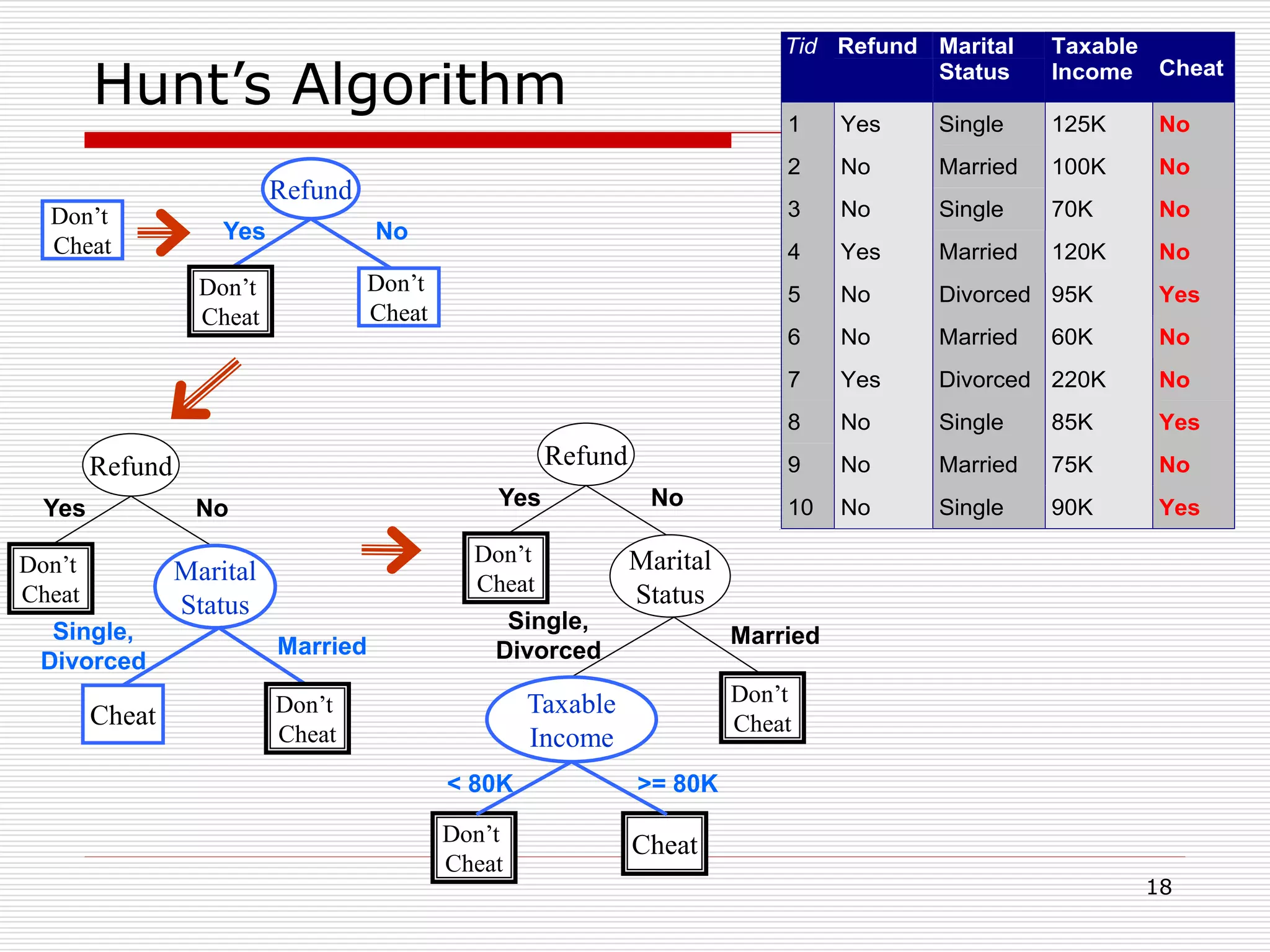 18
Hunt’s Algorithm
Don’t
Cheat
Refund
Don’t
Cheat
Don’t
Cheat
Yes No
Refund
Don’t
Cheat
Yes No
Marital
Status
Don’t
Cheat
Cheat
Single,
Divorced
Married
Taxable
Income
Don’t
Cheat
< 80K >= 80K
Refund
Don’t
Cheat
Yes No
Marital
Status
Don’t
Cheat
Cheat
Single,
Divorced
Married
Tid Refund Marital
Status
Taxable
Income Cheat
1 Yes Single 125K No
2 No Married 100K No
3 No Single 70K No
4 Yes Married 120K No
5 No Divorced 95K Yes
6 No Married 60K No
7 Yes Divorced 220K No
8 No Single 85K Yes
9 No Married 75K No
10 No Single 90K Yes
10
 