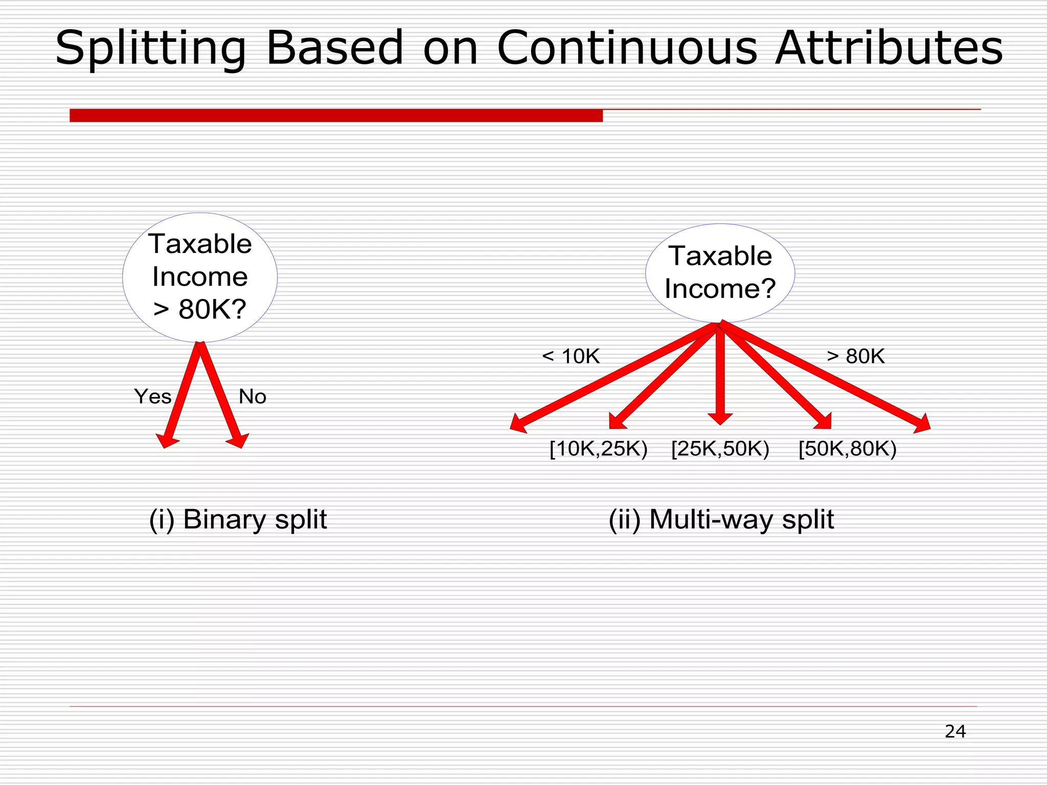 24
Splitting Based on Continuous Attributes
Taxable
Income
> 80K?
Yes No
Taxable
Income?
(i) Binary split (ii) Multi-way split
< 10K
[10K,25K) [25K,50K) [50K,80K)
> 80K
 