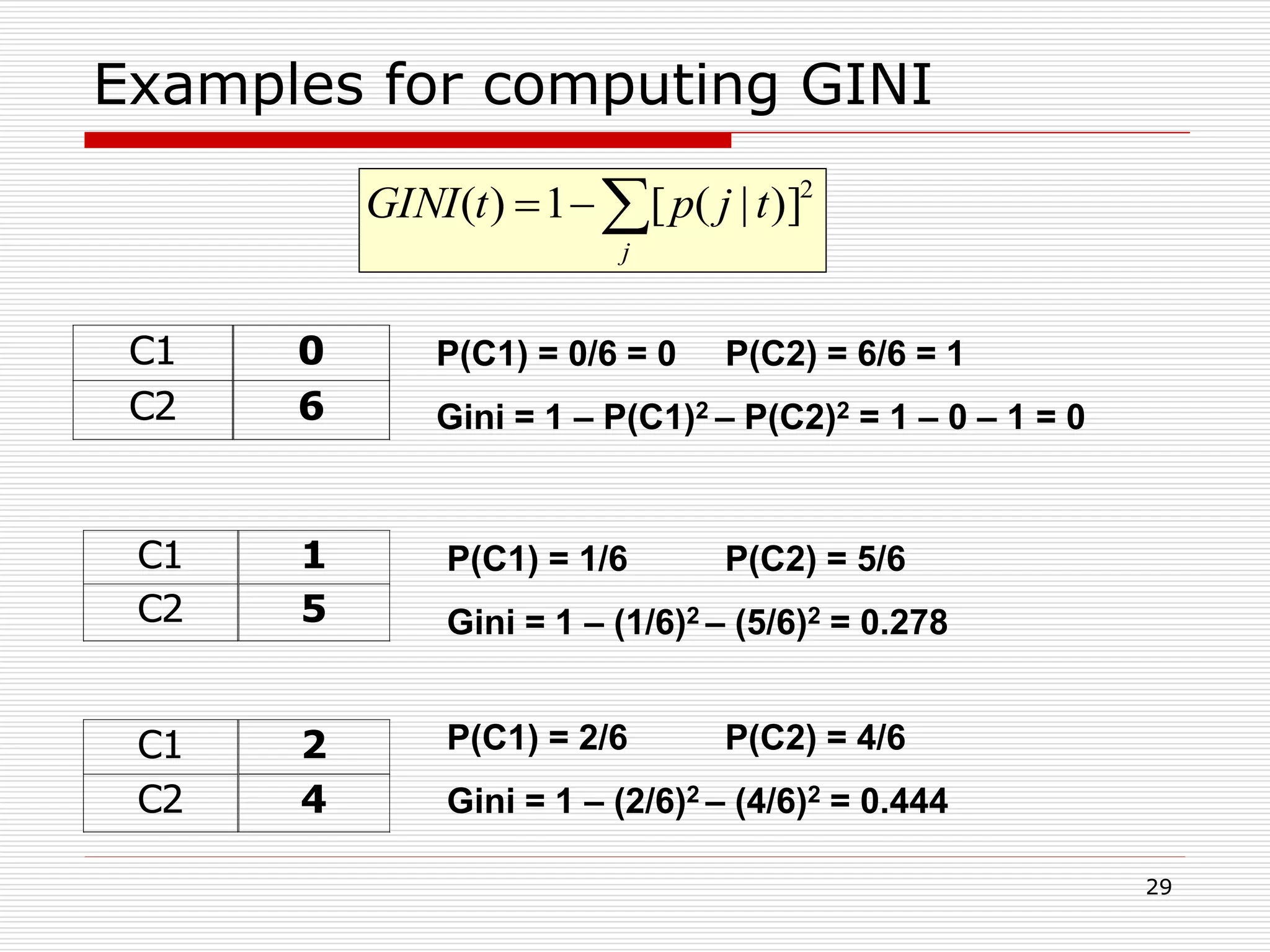 29
Examples for computing GINI
C1 0
C2 6
C1 2
C2 4
C1 1
C2 5
P(C1) = 0/6 = 0 P(C2) = 6/6 = 1
Gini = 1 – P(C1)2 – P(C2)2 = 1 – 0 – 1 = 0

j
tjptGINI 2
)]|([1)(
P(C1) = 1/6 P(C2) = 5/6
Gini = 1 – (1/6)2 – (5/6)2 = 0.278
P(C1) = 2/6 P(C2) = 4/6
Gini = 1 – (2/6)2 – (4/6)2 = 0.444
 