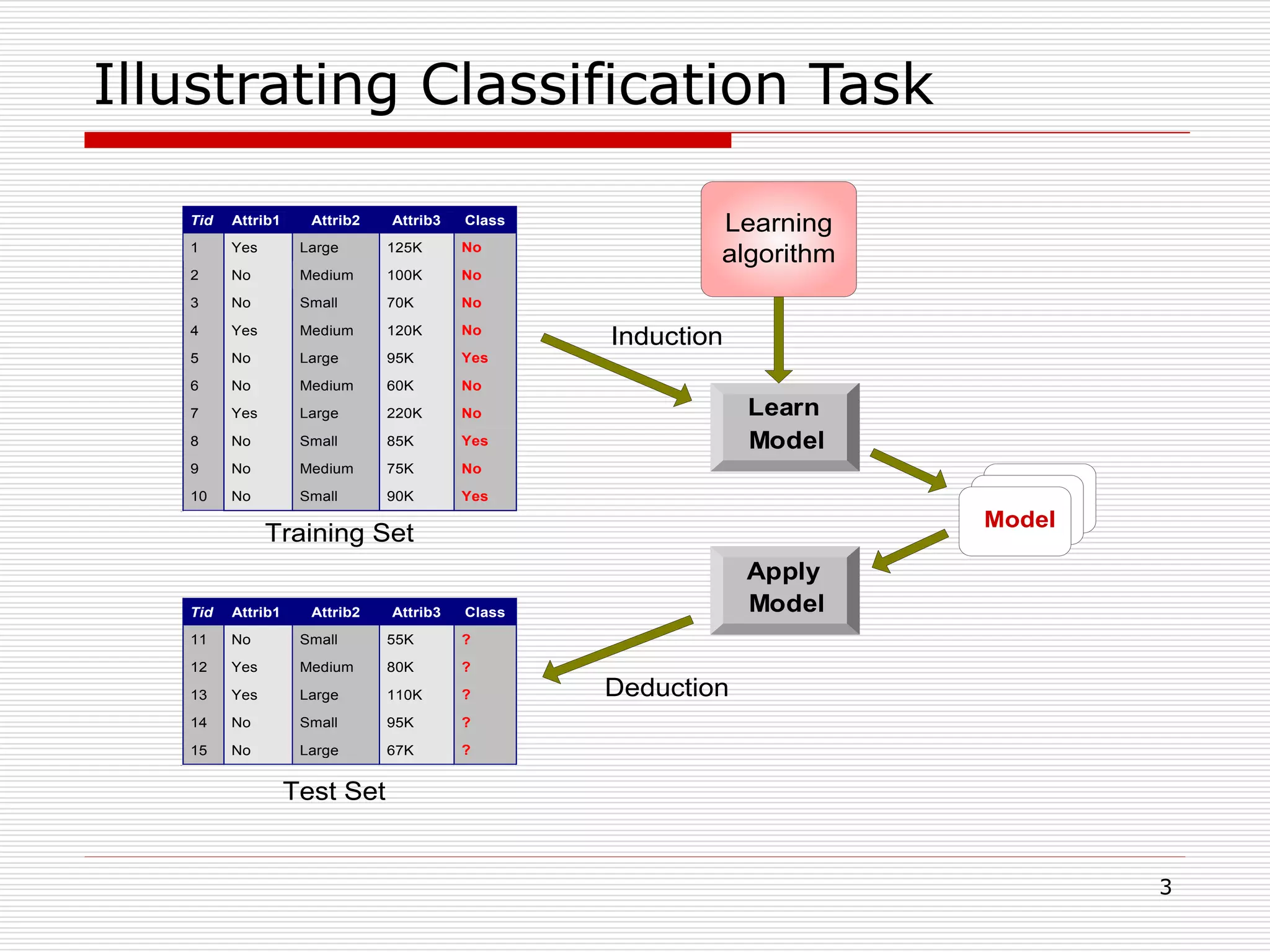 3
Illustrating Classification Task
Apply
Model
Induction
Deduction
Learn
Model
Model
Tid Attrib1 Attrib2 Attrib3 Class
1 Yes Large 125K No
2 No Medium 100K No
3 No Small 70K No
4 Yes Medium 120K No
5 No Large 95K Yes
6 No Medium 60K No
7 Yes Large 220K No
8 No Small 85K Yes
9 No Medium 75K No
10 No Small 90K Yes
10
Tid Attrib1 Attrib2 Attrib3 Class
11 No Small 55K ?
12 Yes Medium 80K ?
13 Yes Large 110K ?
14 No Small 95K ?
15 No Large 67K ?
10
Test Set
Learning
algorithm
Training Set
 