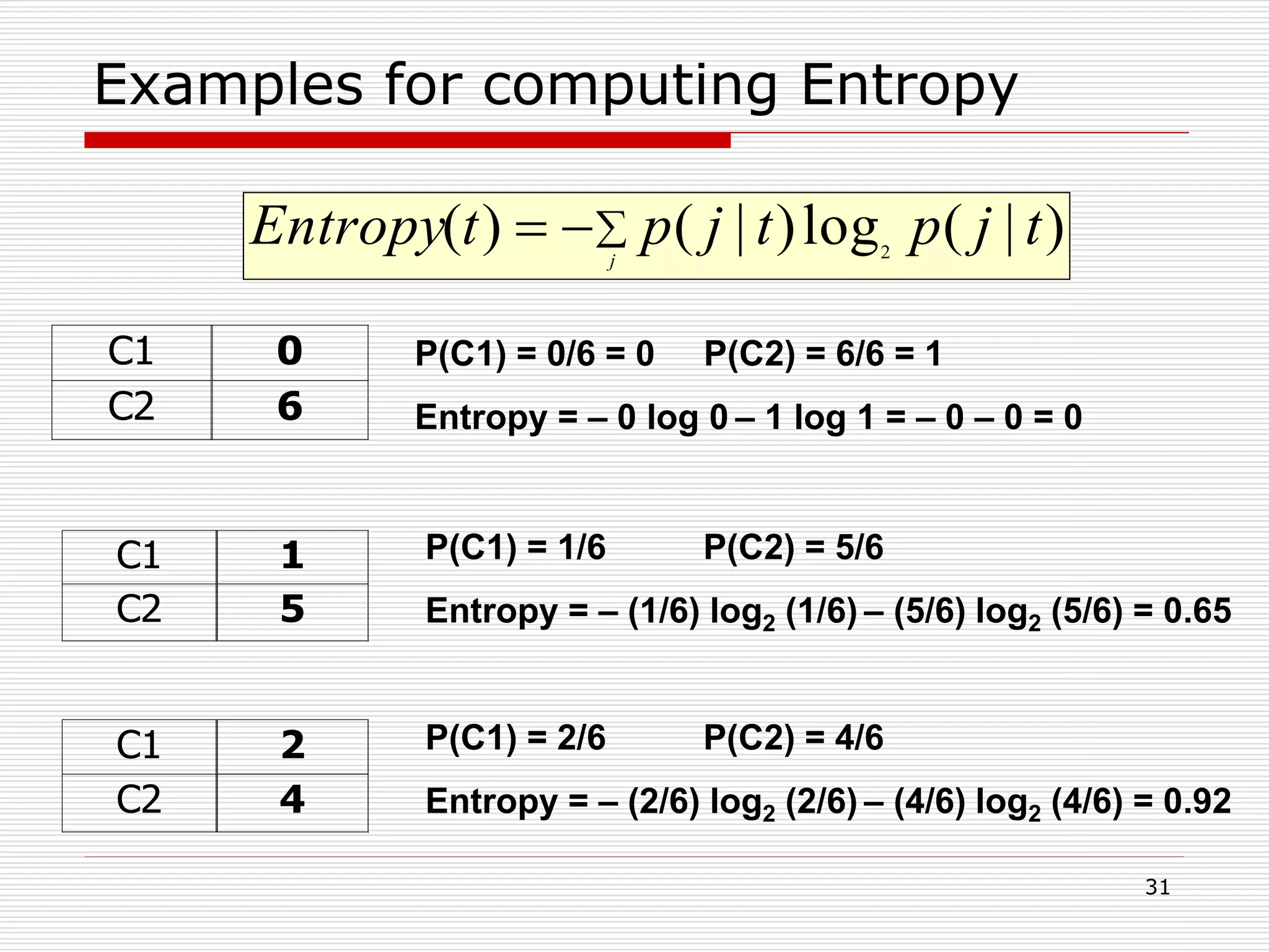 31
Examples for computing Entropy
C1 0
C2 6
C1 2
C2 4
C1 1
C2 5
P(C1) = 0/6 = 0 P(C2) = 6/6 = 1
Entropy = – 0 log 0 – 1 log 1 = – 0 – 0 = 0
P(C1) = 1/6 P(C2) = 5/6
Entropy = – (1/6) log2 (1/6) – (5/6) log2 (5/6) = 0.65
P(C1) = 2/6 P(C2) = 4/6
Entropy = – (2/6) log2 (2/6) – (4/6) log2 (4/6) = 0.92
 j
tjptjptEntropy )|(log)|()( 2
 