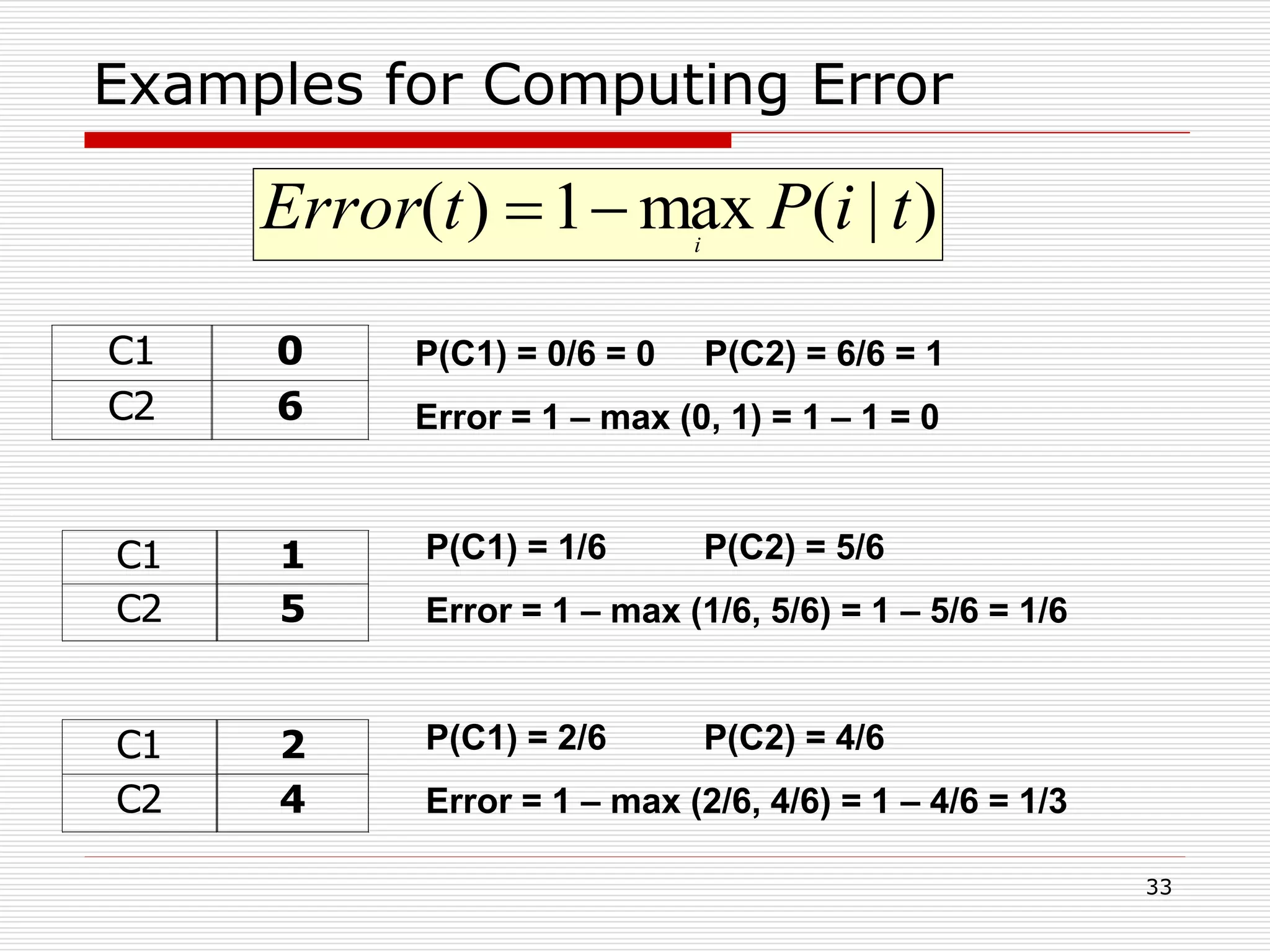 33
Examples for Computing Error
C1 0
C2 6
C1 2
C2 4
C1 1
C2 5
P(C1) = 0/6 = 0 P(C2) = 6/6 = 1
Error = 1 – max (0, 1) = 1 – 1 = 0
P(C1) = 1/6 P(C2) = 5/6
Error = 1 – max (1/6, 5/6) = 1 – 5/6 = 1/6
P(C1) = 2/6 P(C2) = 4/6
Error = 1 – max (2/6, 4/6) = 1 – 4/6 = 1/3
)|(max1)( tiPtError i

 