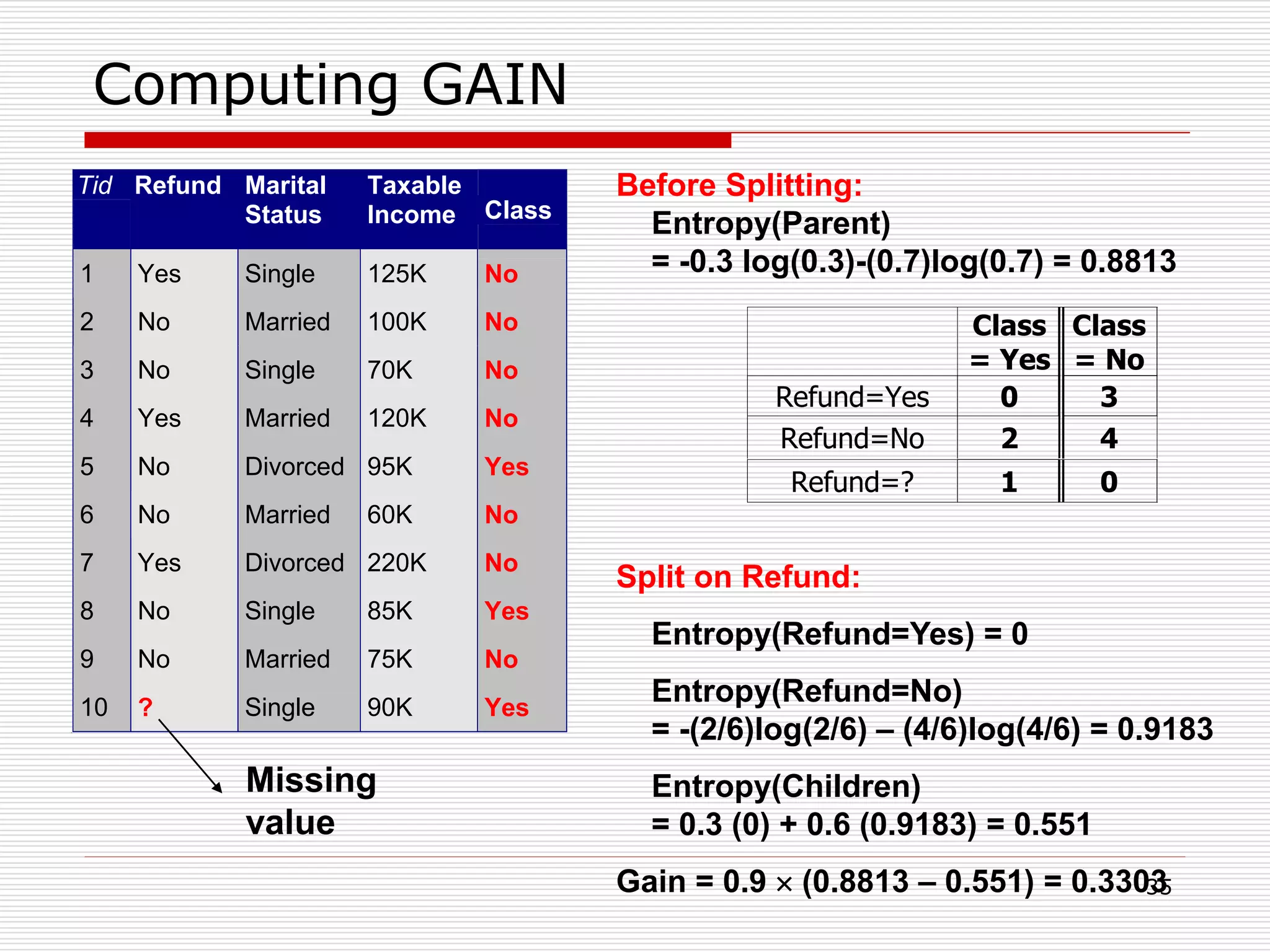 35
Computing GAIN
Tid Refund Marital
Status
Taxable
Income Class
1 Yes Single 125K No
2 No Married 100K No
3 No Single 70K No
4 Yes Married 120K No
5 No Divorced 95K Yes
6 No Married 60K No
7 Yes Divorced 220K No
8 No Single 85K Yes
9 No Married 75K No
10 ? Single 90K Yes
10
Class
= Yes
Class
= No
Refund=Yes 0 3
Refund=No 2 4
Refund=? 1 0
Split on Refund:
Entropy(Refund=Yes) = 0
Entropy(Refund=No)
= -(2/6)log(2/6) – (4/6)log(4/6) = 0.9183
Entropy(Children)
= 0.3 (0) + 0.6 (0.9183) = 0.551
Gain = 0.9  (0.8813 – 0.551) = 0.3303
Missing
value
Before Splitting:
Entropy(Parent)
= -0.3 log(0.3)-(0.7)log(0.7) = 0.8813
 