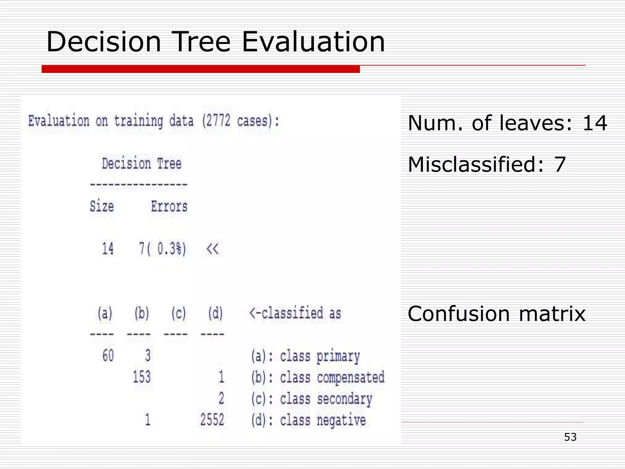 53
Decision Tree Evaluation
Num. of leaves: 14
Misclassified: 7
Confusion matrix
 