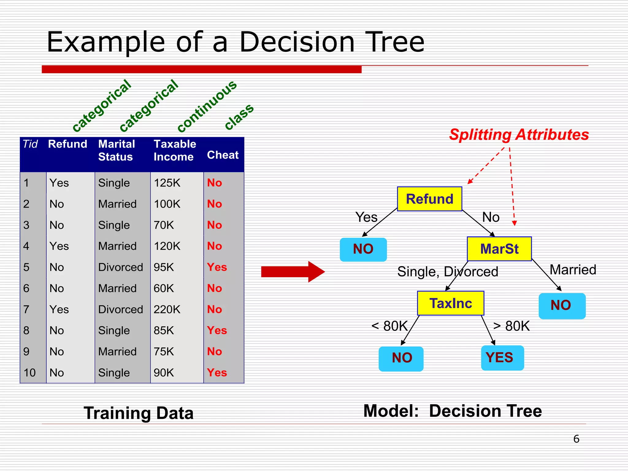 6
Example of a Decision Tree
Tid Refund Marital
Status
Taxable
Income Cheat
1 Yes Single 125K No
2 No Married 100K No
3 No Single 70K No
4 Yes Married 120K No
5 No Divorced 95K Yes
6 No Married 60K No
7 Yes Divorced 220K No
8 No Single 85K Yes
9 No Married 75K No
10 No Single 90K Yes
10
Refund
MarSt
TaxInc
YESNO
NO
NO
Yes No
MarriedSingle, Divorced
< 80K > 80K
Splitting Attributes
Training Data Model: Decision Tree
 