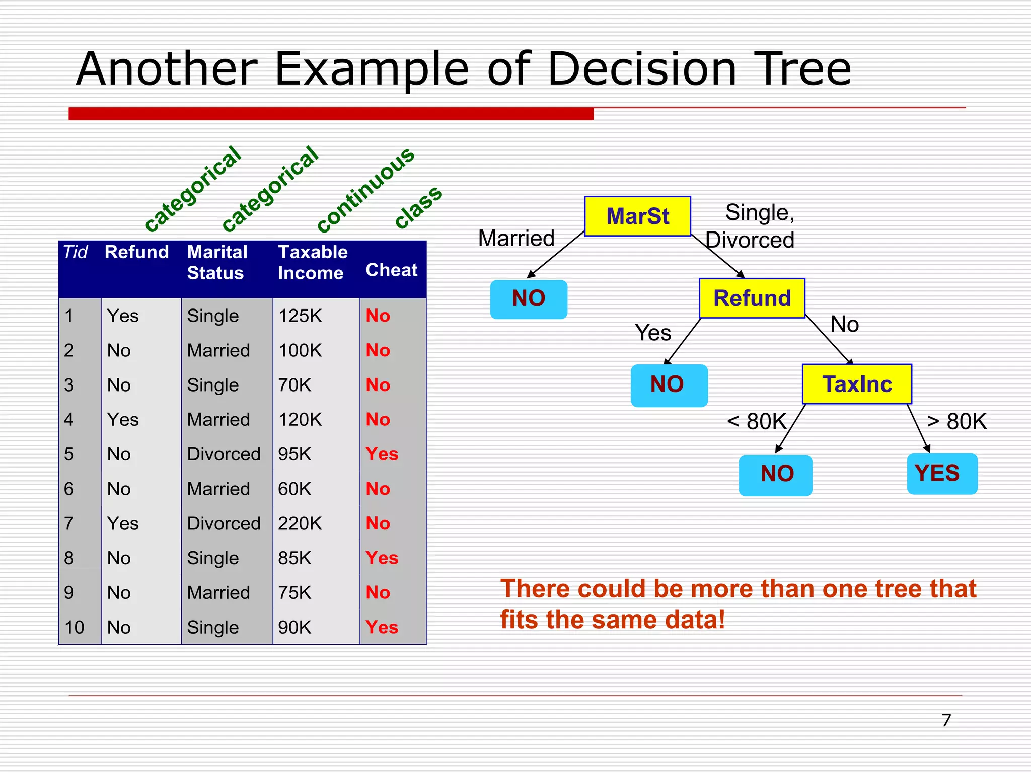 7
Another Example of Decision Tree
Tid Refund Marital
Status
Taxable
Income Cheat
1 Yes Single 125K No
2 No Married 100K No
3 No Single 70K No
4 Yes Married 120K No
5 No Divorced 95K Yes
6 No Married 60K No
7 Yes Divorced 220K No
8 No Single 85K Yes
9 No Married 75K No
10 No Single 90K Yes
10
MarSt
Refund
TaxInc
YESNO
NO
NO
Yes No
Married
Single,
Divorced
< 80K > 80K
There could be more than one tree that
fits the same data!
 