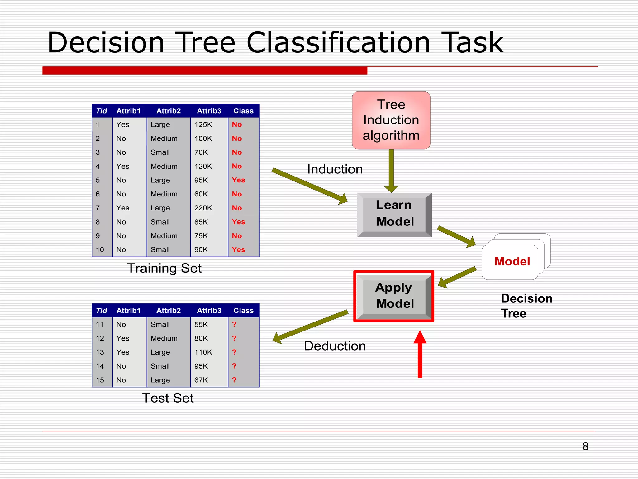 8
Decision Tree Classification Task
Apply
Model
Induction
Deduction
Learn
Model
Model
Tid Attrib1 Attrib2 Attrib3 Class
1 Yes Large 125K No
2 No Medium 100K No
3 No Small 70K No
4 Yes Medium 120K No
5 No Large 95K Yes
6 No Medium 60K No
7 Yes Large 220K No
8 No Small 85K Yes
9 No Medium 75K No
10 No Small 90K Yes
10
Tid Attrib1 Attrib2 Attrib3 Class
11 No Small 55K ?
12 Yes Medium 80K ?
13 Yes Large 110K ?
14 No Small 95K ?
15 No Large 67K ?
10
Test Set
Tree
Induction
algorithm
Training Set
Decision
Tree
 