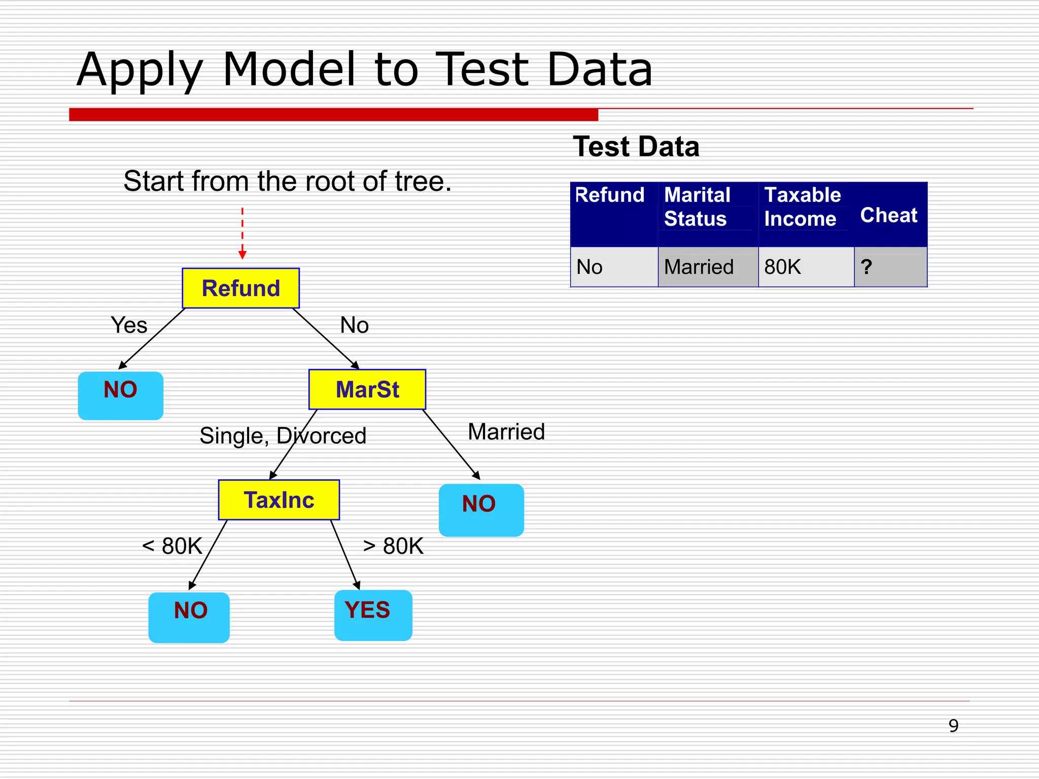 9
Apply Model to Test Data
Refund
MarSt
TaxInc
YESNO
NO
NO
Yes No
MarriedSingle, Divorced
< 80K > 80K
Refund Marital
Status
Taxable
Income Cheat
No Married 80K ?
10
Test Data
Start from the root of tree.
 