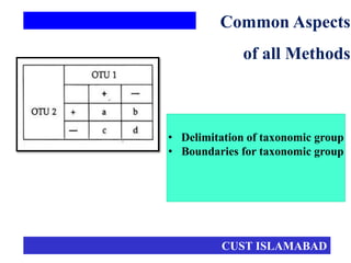 • Delimitation of taxonomic group
• Boundaries for taxonomic group
Common Aspects
of all Methods
CUST ISLAMABAD
 