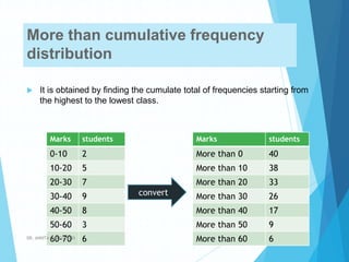 More than cumulative frequency
distribution
 It is obtained by finding the cumulate total of frequencies starting from
the highest to the lowest class.
Marks students
0-10 2
10-20 5
20-30 7
30-40 9
40-50 8
50-60 3
60-70 6
convert
Marks students
More than 0 40
More than 10 38
More than 20 33
More than 30 26
More than 40 17
More than 50 9
More than 60 6DR. ANKITA CHATURVEDI
 