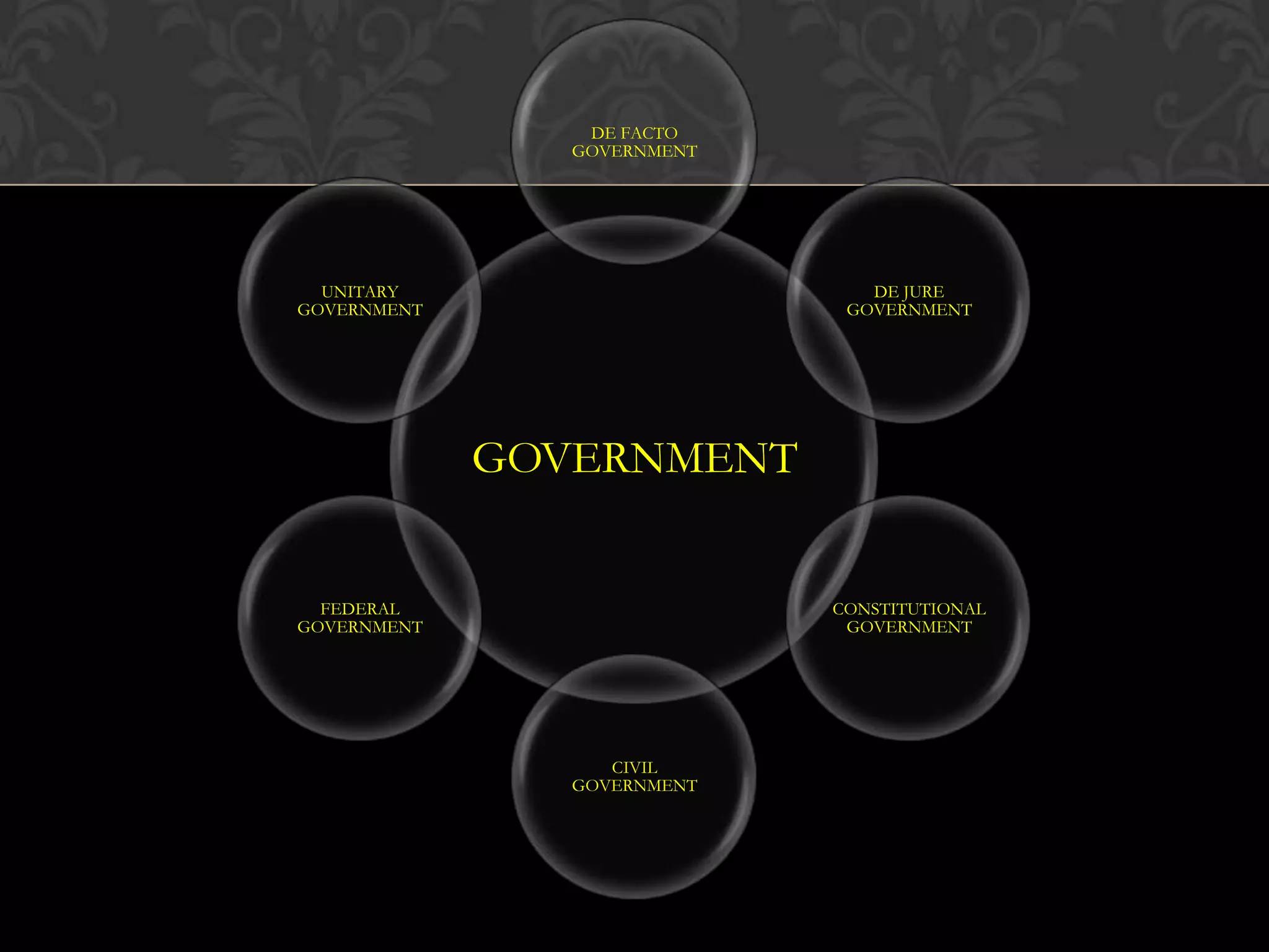 GOVERNMENT
DE FACTO
GOVERNMENT
DE JURE
GOVERNMENT
CONSTITUTIONAL
GOVERNMENT
CIVIL
GOVERNMENT
FEDERAL
GOVERNMENT
UNITARY
GOVERNMENT