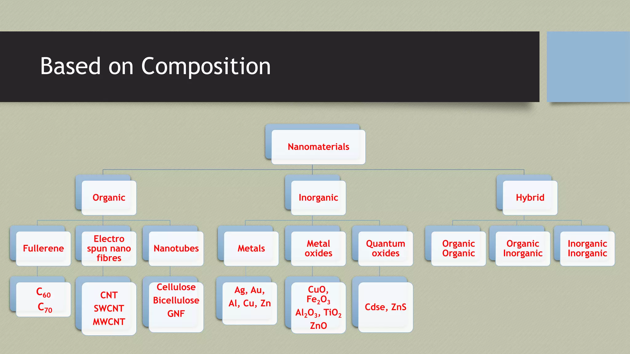 Based on Composition
Nanomaterials
Organic
Fullerene
C60
C70
Electro
spun nano
fibres
CNT
SWCNT
MWCNT
Nanotubes
Cellulose
Bicellulose
GNF
Inorganic
Metals
Metal
oxides
CuO,
Fe2O3
Al2O3, TiO2
ZnO
Quantum
oxides
Cdse, ZnS
Hybrid
Organic
Organic
Organic
Inorganic
Inorganic
Inorganic
Ag, Au,
Al, Cu, Zn
 