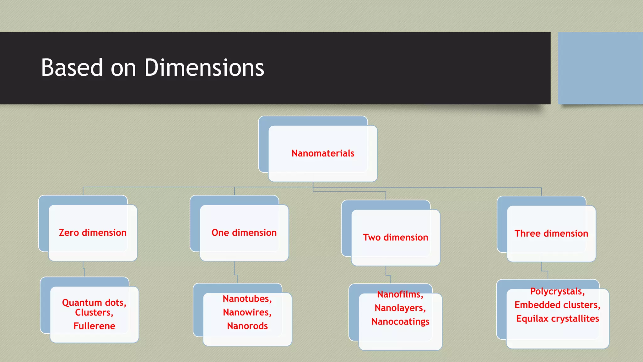 Based on Dimensions
Nanomaterials
Zero dimension
Quantum dots,
Clusters,
Fullerene
One dimension
Nanotubes,
Nanowires,
Nanorods
Two dimension
Nanofilms,
Nanolayers,
Nanocoatings
Three dimension
Polycrystals,
Embedded clusters,
Equilax crystallites
 