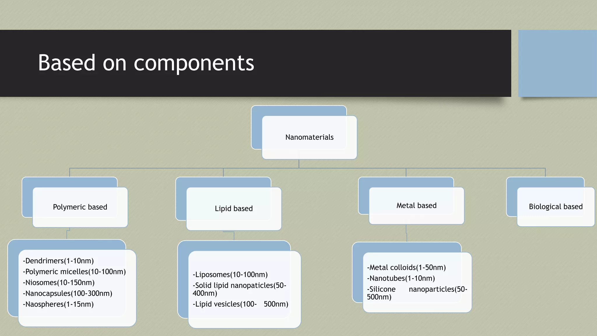 Based on components
Nanomaterials
Polymeric based
-Dendrimers(1-10nm)
-Polymeric micelles(10-100nm)
-Niosomes(10-150nm)
-Nanocapsules(100-300nm)
-Naospheres(1-15nm)
Lipid based
-Liposomes(10-100nm)
-Solid lipid nanopaticles(50-
400nm)
-Lipid vesicles(100- 500nm)
Metal based
-Metal colloids(1-50nm)
-Nanotubes(1-10nm)
-Silicone nanoparticles(50-
500nm)
Biological based
 