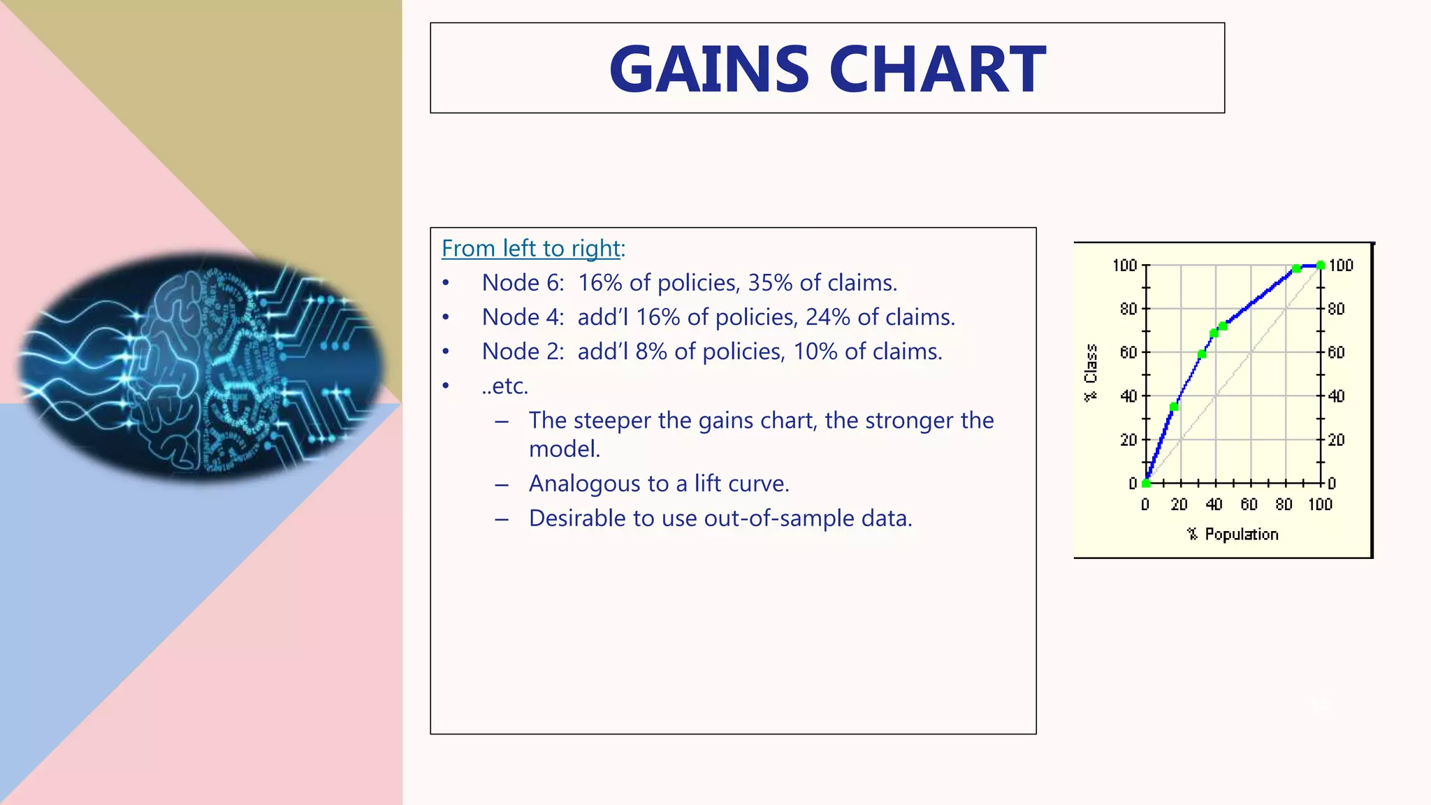 GAINS CHART
From left to right:
• Node 6: 16% of policies, 35% of claims.
• Node 4: add’l 16% of policies, 24% of claims.
• Node 2: add’l 8% of policies, 10% of claims.
• ..etc.
– The steeper the gains chart, the stronger the
model.
– Analogous to a lift curve.
– Desirable to use out-of-sample data.
10
 