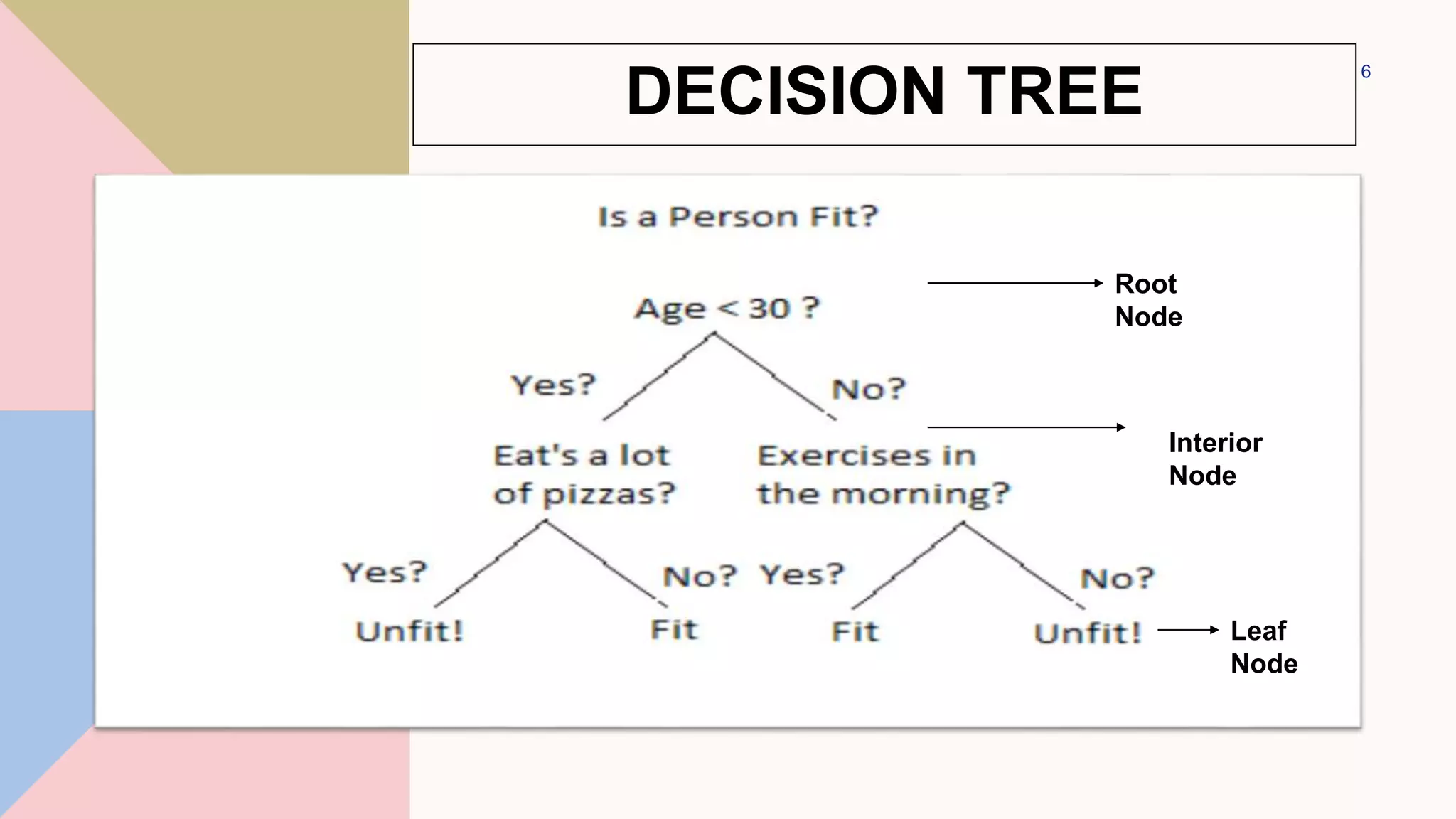 6
DECISION TREE
Root
Node
Interior
Node
Leaf
Node
 