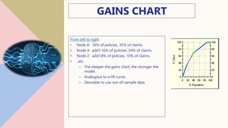 GAINS CHART
From left to right:
• Node 6: 16% of policies, 35% of claims.
• Node 4: add’l 16% of policies, 24% of claims.
• Node 2: add’l 8% of policies, 10% of claims.
• ..etc.
– The steeper the gains chart, the stronger the
model.
– Analogous to a lift curve.
– Desirable to use out-of-sample data.
10
 