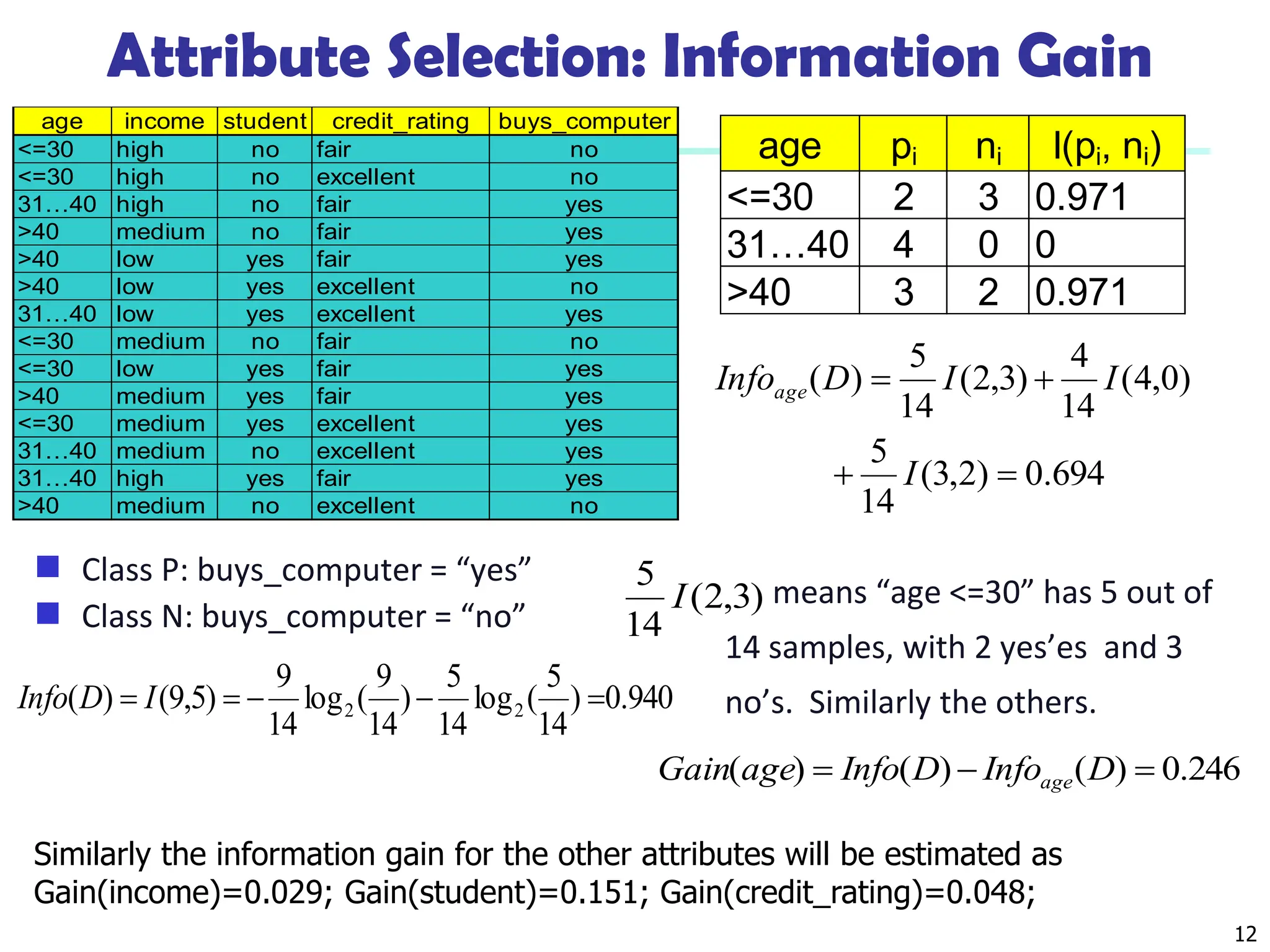 12
Attribute Selection: Information Gain
 Class P: buys_computer = “yes”
 Class N: buys_computer = “no”
means “age <=30” has 5 out of
14 samples, with 2 yes’es and 3
no’s. Similarly the others.
age pi ni I(pi, ni)
<=30 2 3 0.971
31…40 4 0 0
>40 3 2 0.971
694
.
0
)
2
,
3
(
14
5
)
0
,
4
(
14
4
)
3
,
2
(
14
5
)
(




I
I
I
D
Infoage
246
.
0
)
(
)
(
)
( 

 D
Info
D
Info
age
Gain age
age income student credit_rating buys_computer
<=30 high no fair no
<=30 high no excellent no
31…40 high no fair yes
>40 medium no fair yes
>40 low yes fair yes
>40 low yes excellent no
31…40 low yes excellent yes
<=30 medium no fair no
<=30 low yes fair yes
>40 medium yes fair yes
<=30 medium yes excellent yes
31…40 medium no excellent yes
31…40 high yes fair yes
>40 medium no excellent no
)
3
,
2
(
14
5
I
940
.
0
)
14
5
(
log
14
5
)
14
9
(
log
14
9
)
5
,
9
(
)
( 2
2 



 I
D
Info
Similarly the information gain for the other attributes will be estimated as
Gain(income)=0.029; Gain(student)=0.151; Gain(credit_rating)=0.048;
 