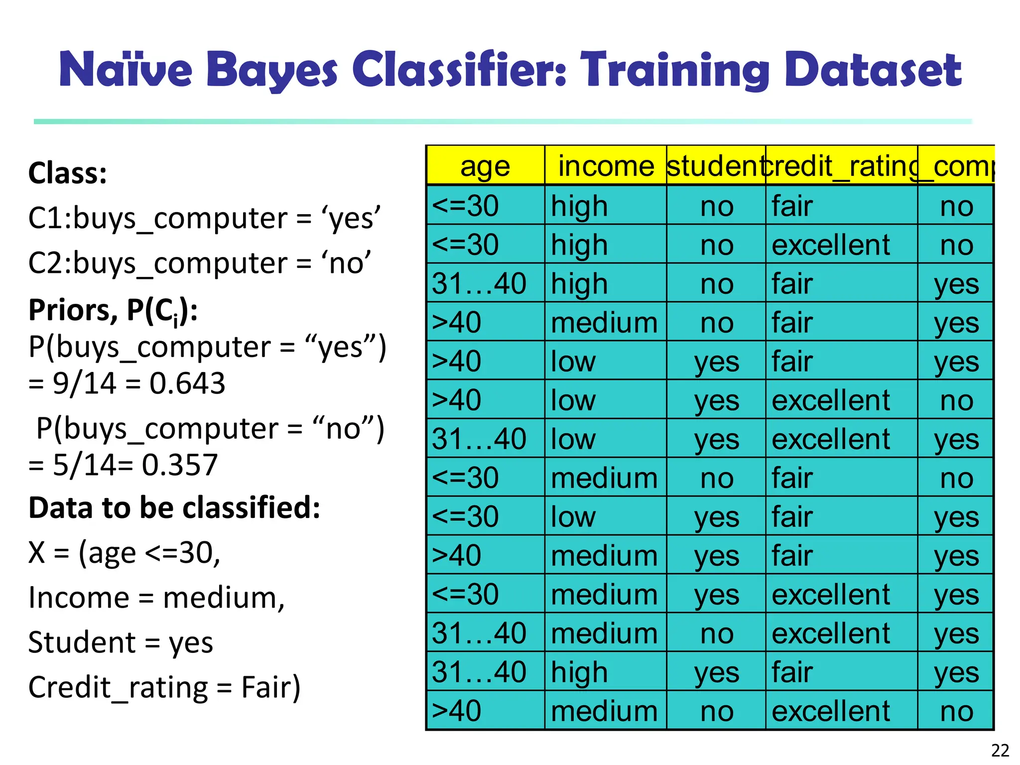 22
Naïve Bayes Classifier: Training Dataset
Class:
C1:buys_computer = ‘yes’
C2:buys_computer = ‘no’
Priors, P(Ci):
P(buys_computer = “yes”)
= 9/14 = 0.643
P(buys_computer = “no”)
= 5/14= 0.357
Data to be classified:
X = (age <=30,
Income = medium,
Student = yes
Credit_rating = Fair)
age income student
credit_rating
buys_compu
<=30 high no fair no
<=30 high no excellent no
31…40 high no fair yes
>40 medium no fair yes
>40 low yes fair yes
>40 low yes excellent no
31…40 low yes excellent yes
<=30 medium no fair no
<=30 low yes fair yes
>40 medium yes fair yes
<=30 medium yes excellent yes
31…40 medium no excellent yes
31…40 high yes fair yes
>40 medium no excellent no
 