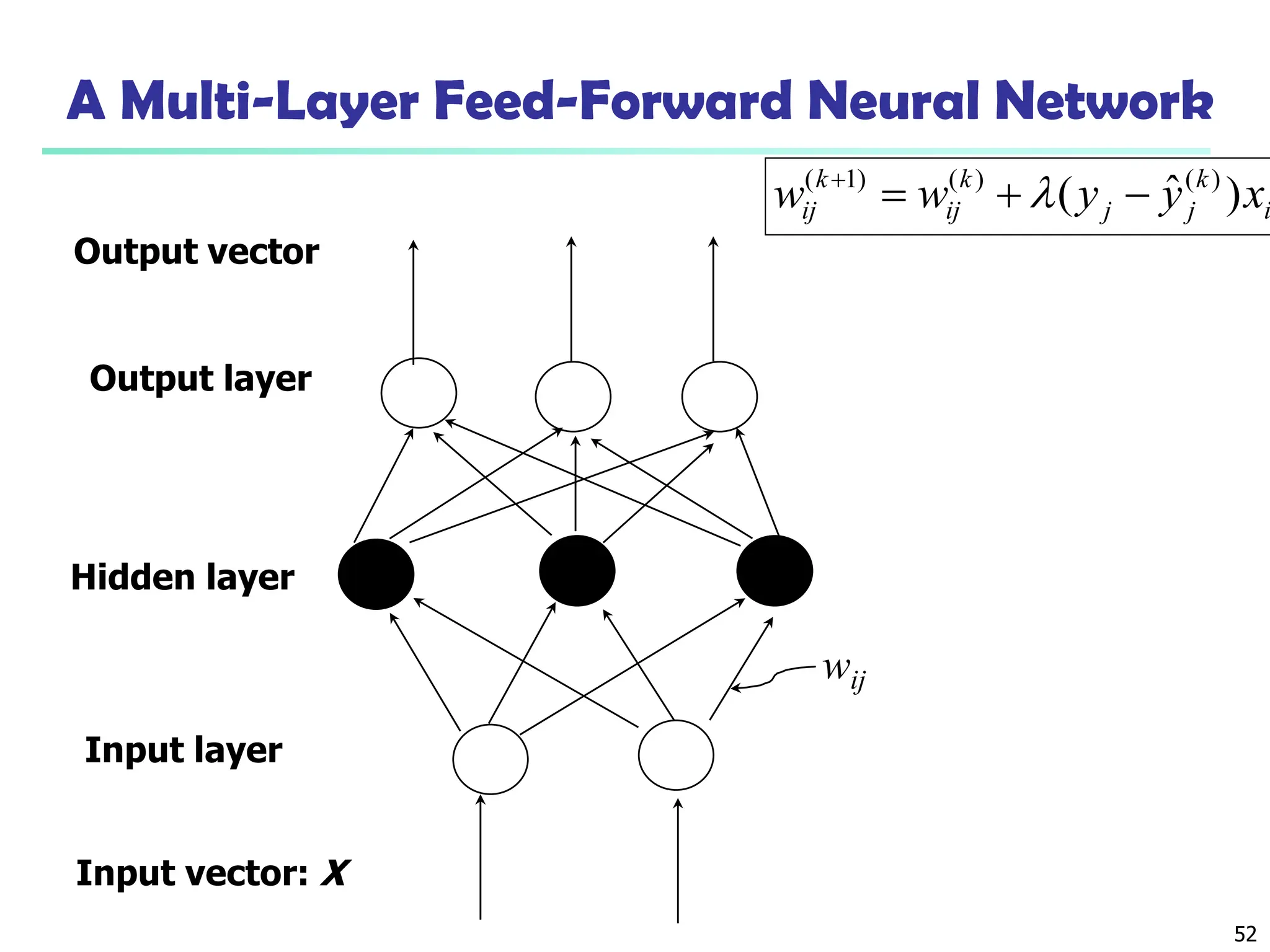 52
A Multi-Layer Feed-Forward Neural Network
Output layer
Input layer
Hidden layer
Output vector
Input vector: X
wij
i
k
j
j
k
ij
k
ij x
y
y
w
w )
ˆ
( )
(
)
(
)
1
(





 