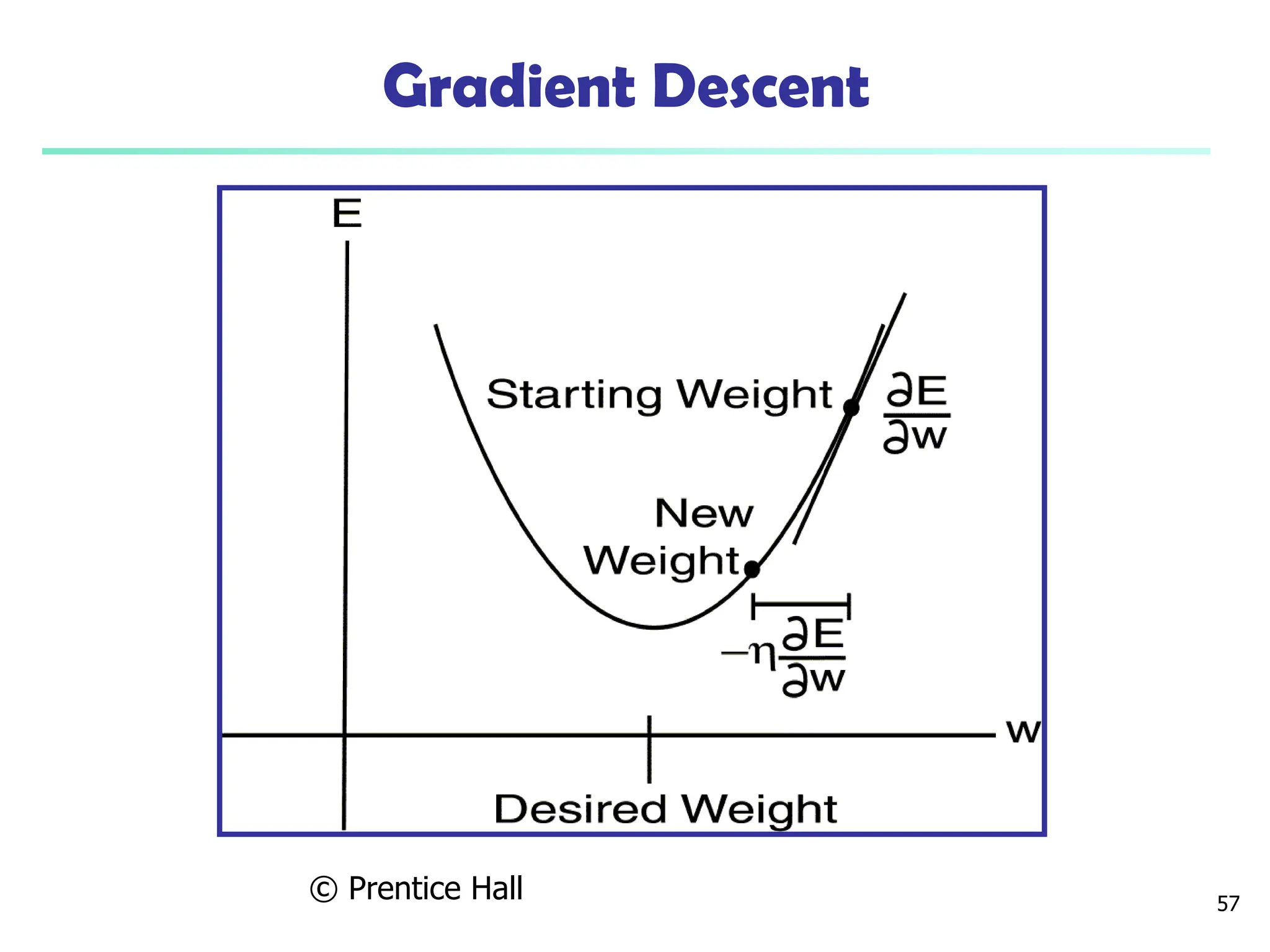© Prentice Hall 57
Gradient Descent
 