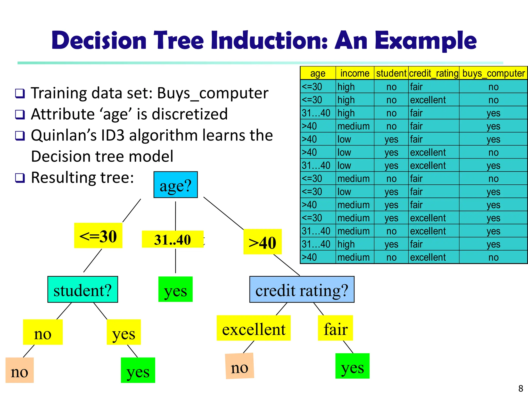 8
Decision Tree Induction: An Example
age?
overcast
student? credit rating?
<=30 >40
no yes yes
yes
31..40
fair
excellent
yes
no
age income student credit_rating buys_computer
<=30 high no fair no
<=30 high no excellent no
31…40 high no fair yes
>40 medium no fair yes
>40 low yes fair yes
>40 low yes excellent no
31…40 low yes excellent yes
<=30 medium no fair no
<=30 low yes fair yes
>40 medium yes fair yes
<=30 medium yes excellent yes
31…40 medium no excellent yes
31…40 high yes fair yes
>40 medium no excellent no
 Training data set: Buys_computer
 Attribute ‘age’ is discretized
 Quinlan’s ID3 algorithm learns the
Decision tree model
 Resulting tree:
 