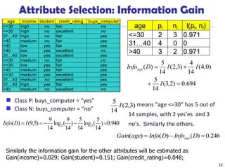 12
Attribute Selection: Information Gain
 Class P: buys_computer = “yes”
 Class N: buys_computer = “no”
means “age <=30” has 5 out of
14 samples, with 2 yes’es and 3
no’s. Similarly the others.
age pi ni I(pi, ni)
<=30 2 3 0.971
31…40 4 0 0
>40 3 2 0.971
694
.
0
)
2
,
3
(
14
5
)
0
,
4
(
14
4
)
3
,
2
(
14
5
)
(




I
I
I
D
Infoage
246
.
0
)
(
)
(
)
( 

 D
Info
D
Info
age
Gain age
age income student credit_rating buys_computer
<=30 high no fair no
<=30 high no excellent no
31…40 high no fair yes
>40 medium no fair yes
>40 low yes fair yes
>40 low yes excellent no
31…40 low yes excellent yes
<=30 medium no fair no
<=30 low yes fair yes
>40 medium yes fair yes
<=30 medium yes excellent yes
31…40 medium no excellent yes
31…40 high yes fair yes
>40 medium no excellent no
)
3
,
2
(
14
5
I
940
.
0
)
14
5
(
log
14
5
)
14
9
(
log
14
9
)
5
,
9
(
)
( 2
2 



 I
D
Info
Similarly the information gain for the other attributes will be estimated as
Gain(income)=0.029; Gain(student)=0.151; Gain(credit_rating)=0.048;
 