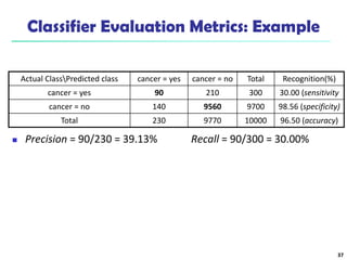 Classifier Evaluation Metrics: Example
37
 Precision = 90/230 = 39.13% Recall = 90/300 = 30.00%
Actual ClassPredicted class cancer = yes cancer = no Total Recognition(%)
cancer = yes 90 210 300 30.00 (sensitivity
cancer = no 140 9560 9700 98.56 (specificity)
Total 230 9770 10000 96.50 (accuracy)
 