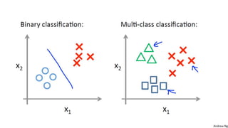Classification of Machine Learning Techniques