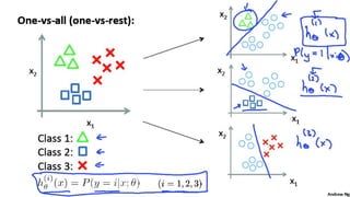 Classification of Machine Learning Techniques