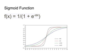 Sigmoid Function
f(x) = 1/(1 + e-ax
)
 