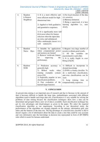 International Journal of Modern Trends in Engineering and Research (IJMTER)
Volume 01, Issue 04, [October - 2014]
e-ISSN: 2349-9745
p-ISSN: 2393-8161
@IJMTER-2014, All rights Reserved 62
4. Random
k-Nearest
Neighbour
1) It is a more effective and
more efficient model for high-
dimensional data
2) Applied to both qualitative
and quantitative responses.
3) It is significantly more stable
& & more robust for feature
selection when the input data
are noisy and unbalanced.
4)For multimodal classes it is
well suited.[23]
1) For local structure of the data
it is sensitive.
2) Memory limitation.
3) Being a supervised, it is lazy
learning algorithm i.e., runs
slowly.
5. Random
Naïve Byes
1) Suitable for applications
where computational power
and memory are limited
2) Remove irrelevant feature
for improving the
performance.
1) Require very large number of
records to obtain good results.
2) All the variables are
uncorrelated to each other.
3) It is really fragile to over
fitting.[25][26]
6. Random
SVM
1) Prediction accuracy is
generally high
2) Robust works when
training examples contain
errors.[24]
3) Especially popular in text
classification problems.
4) Fast evaluation of the
learned target function
1) Difficult to incorporate in
domain knowledge
2) SVM is a binary classifier. To
do a multi-class classification,
pair-wise classifications can be
used.
3) Long training time so
computationally expensive.
V. CONCLUSION
At present data mining is an important area of research and due to Increase in the amount of
data it becomes difficult to handle the large data, methodologies associated with different
algorithms used to handle such large data sets. Classification is a very suitable for solving the
problems of data mining because the classification techniques show how a data can be
determined and grouped when a new set of data is available. Each classification technique has
got its own advantages and disadvantages as given in the paper. We select the required
classification algorithm as our requirement. According to our theoretical study, the
performances of the algorithms are strongly depends on the entropy, information gain, gini
index and the features of the data sets. The big advantage of a decision tree classifier is that it
doesn't require a lot of information about the data to create a tree that could be very accurate
and very informative and, the knowledge in decision tree represented in form of [IF-THEN]
rules which is easier for humans understand.
 
