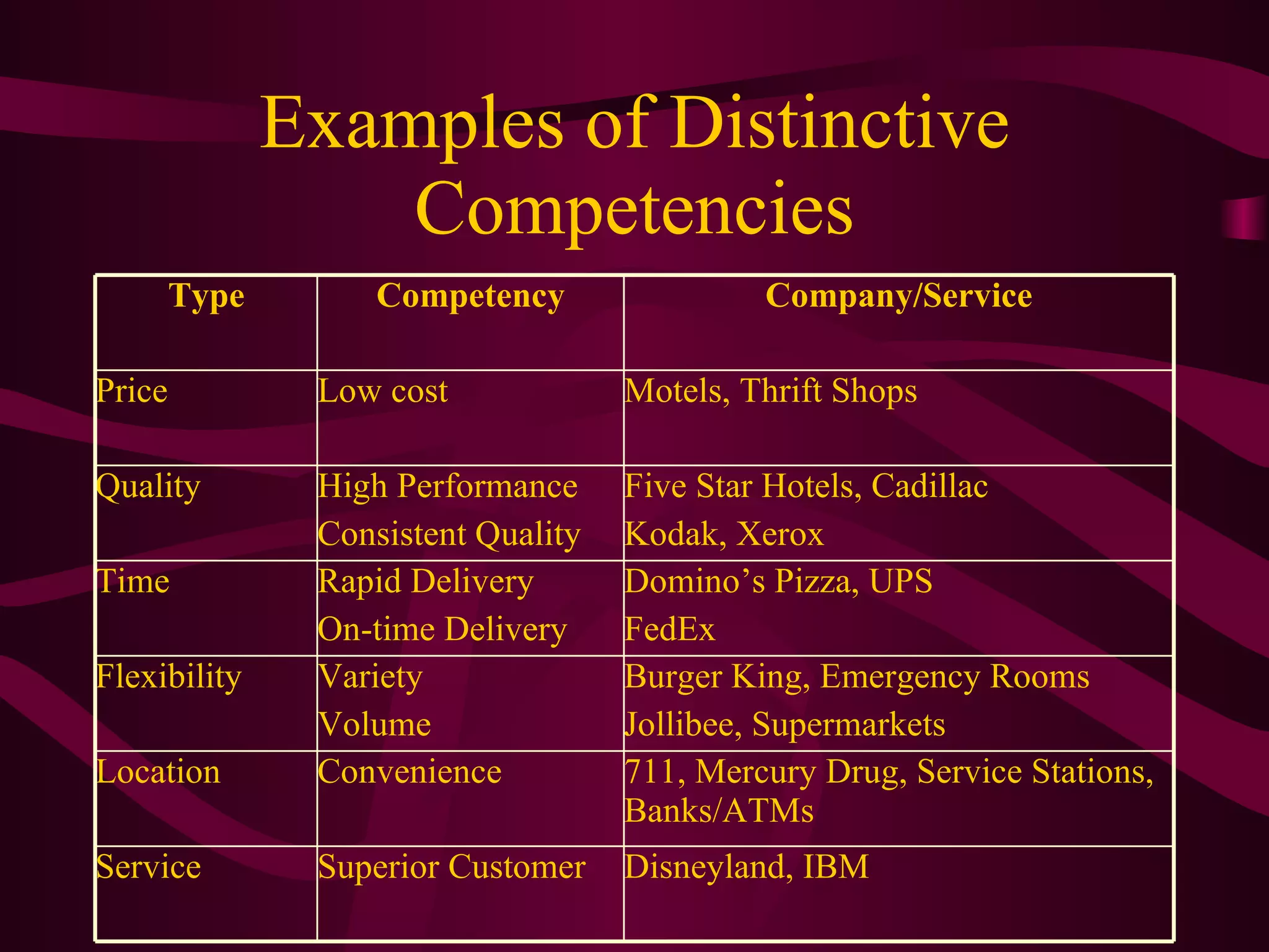 Examples of Distinctive Competencies 711, Mercury Drug, Service Stations, Banks/ATMs Convenience Location Disneyland, IBM Superior Customer  Service Burger King, Emergency Rooms Jollibee, Supermarkets Variety Volume Flexibility Domino’s Pizza, UPS FedEx Rapid Delivery On-time Delivery Time Five Star Hotels, Cadillac Kodak, Xerox High Performance Consistent Quality Quality Motels, Thrift Shops Low cost Price Company/Service Competency Type 