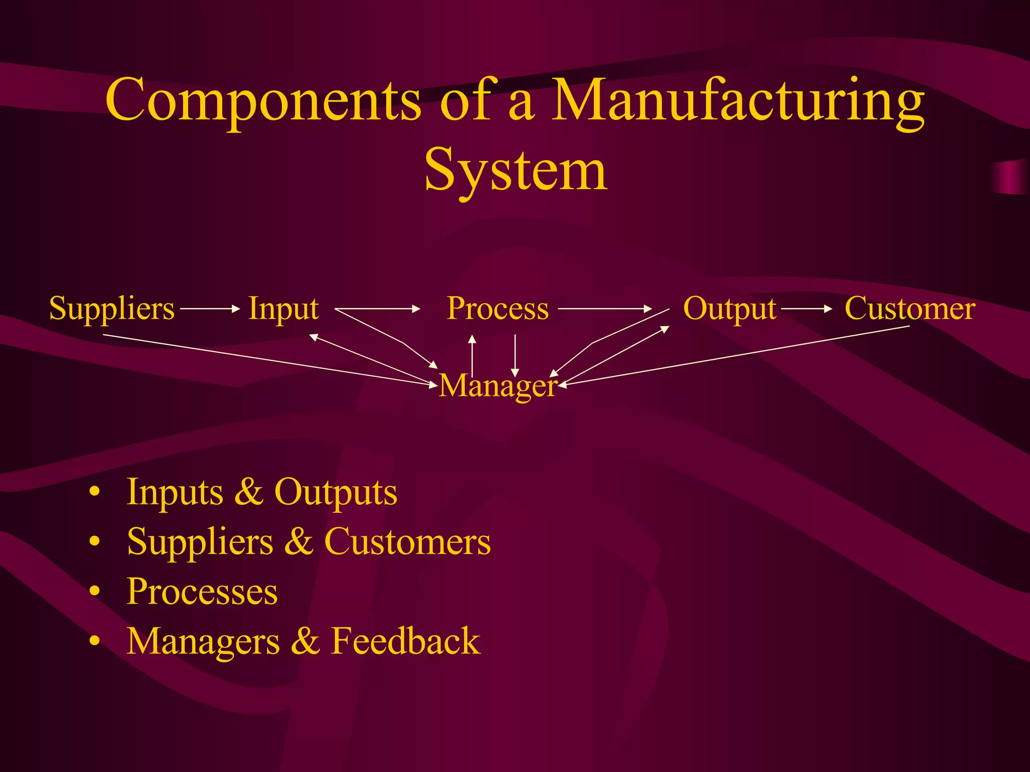 Components of a Manufacturing System Inputs & Outputs Suppliers & Customers Processes Managers & Feedback Suppliers Customer Input Output Process Manager 
