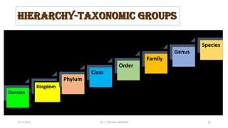 Hierarchy-Taxonomic Groups
Domain
Kingdom
Phylum
Class
Order
Family
Genus
Species
15-11-2021 DR. C. BEULAH JAYARANI 19
 