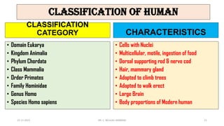 CLASSIFICATION OF HUMAN
CLASSIFICATION
CATEGORY
• Domain Eukarya
• Kingdom Animalia
• Phylum Chordata
• Class Mammalia
• Order Primates
• Family Hominidae
• Genus Homo
• Species Homo sapiens
CHARACTERISTICS
• Cells with Nuclei
• Multicellular, motile, ingestion of food
• Dorsal supporting rod & nerve cod
• Hair, mammary gland
• Adapted to climb trees
• Adapted to walk erect
• Large Brain
• Body proportions of Modern human
15-11-2021 DR. C. BEULAH JAYARANI 21
 