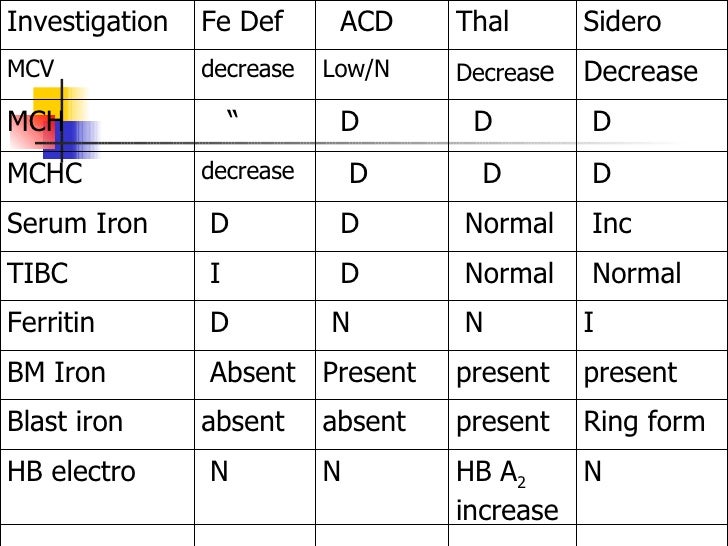 Classification Of Anaemia & Ida